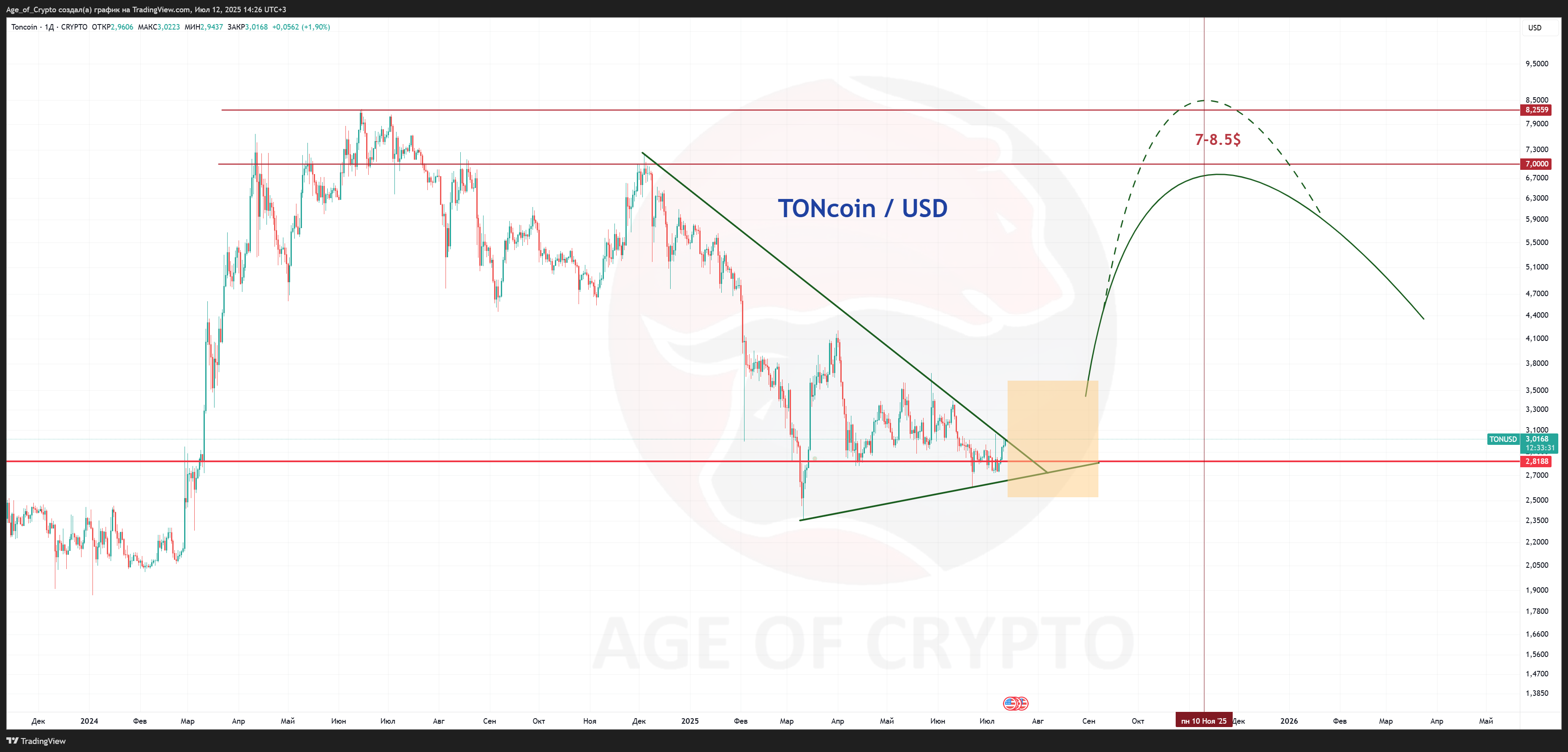 CRYPTO:TONUSD Chart Image by Age_of_Crypto