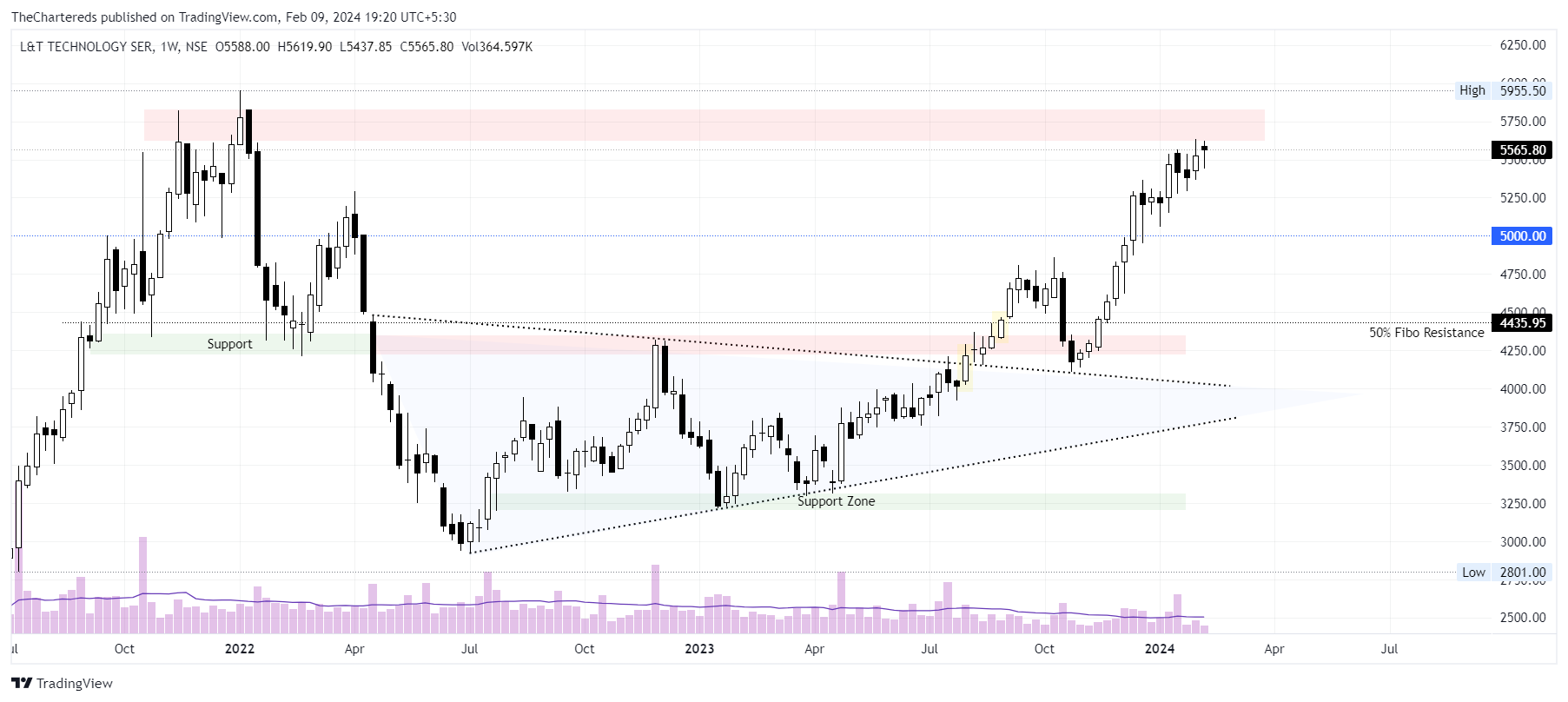 NSE:LTTS Chart Image by TheChartereds