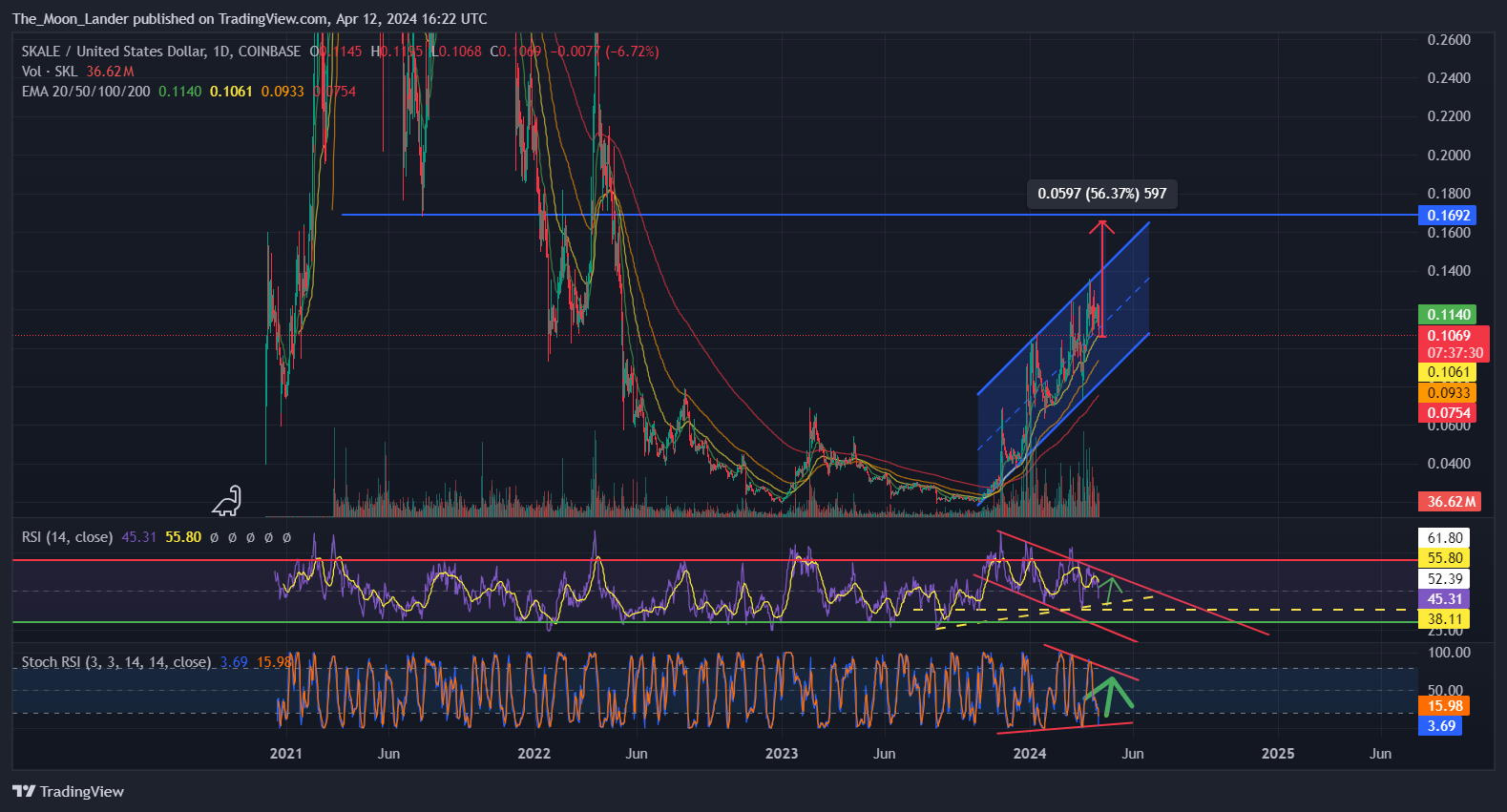 COINBASE:SKLUSD Chart Image by The_Moon_Lander