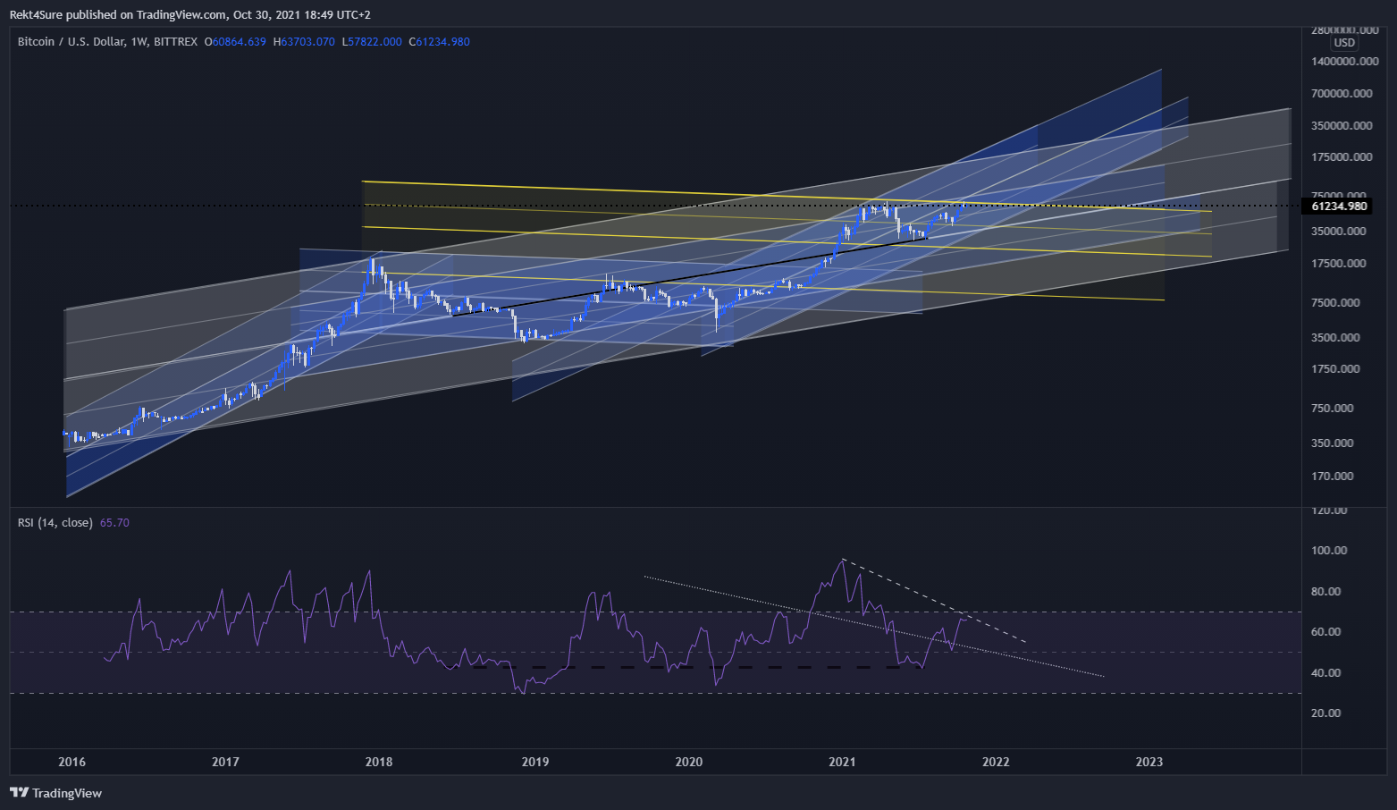 BITTREX:BTCUSD Chart Image by Rekt4Sure
