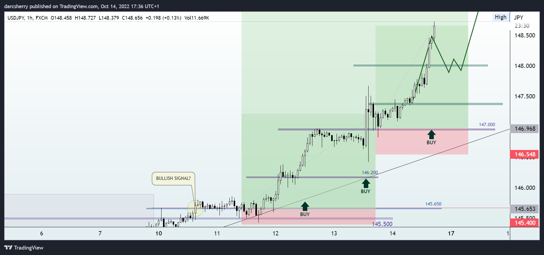FX:USDJPY Chart Image by darcsherry