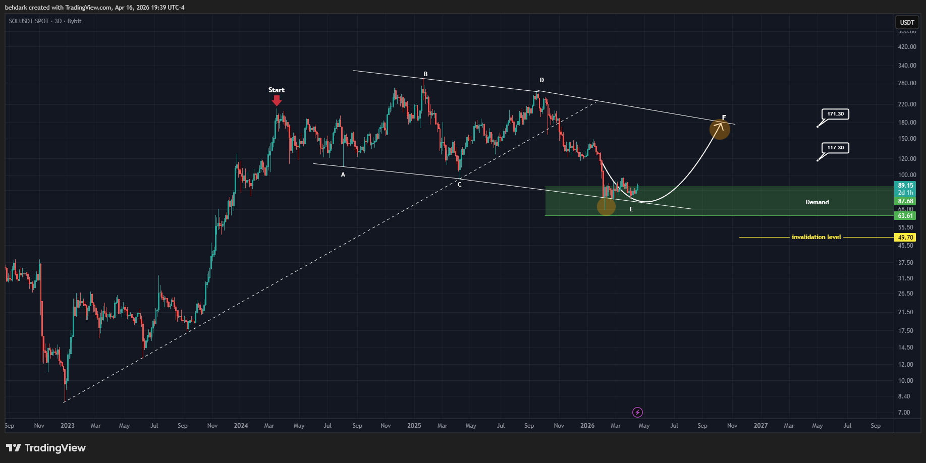 BYBIT:SOLUSDT Chart Image by behdark
