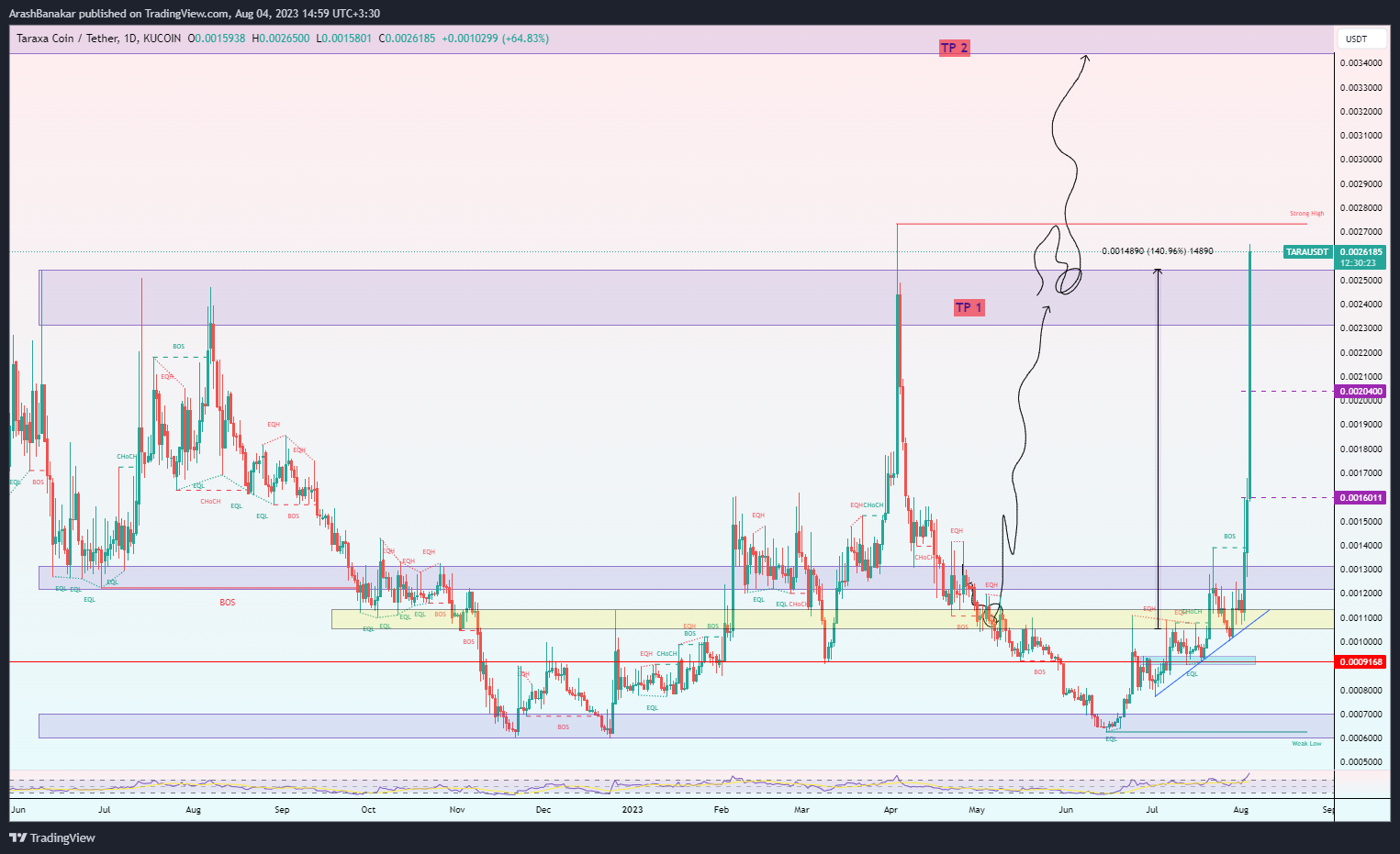 KUCOIN:TARAUSDT Chart Image by ArashBanakar