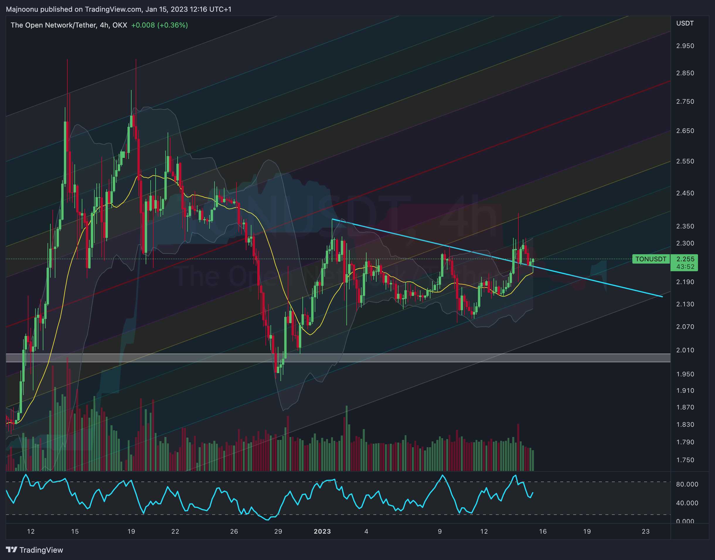 OKX:TONUSDT Chart Image by Majnoonu