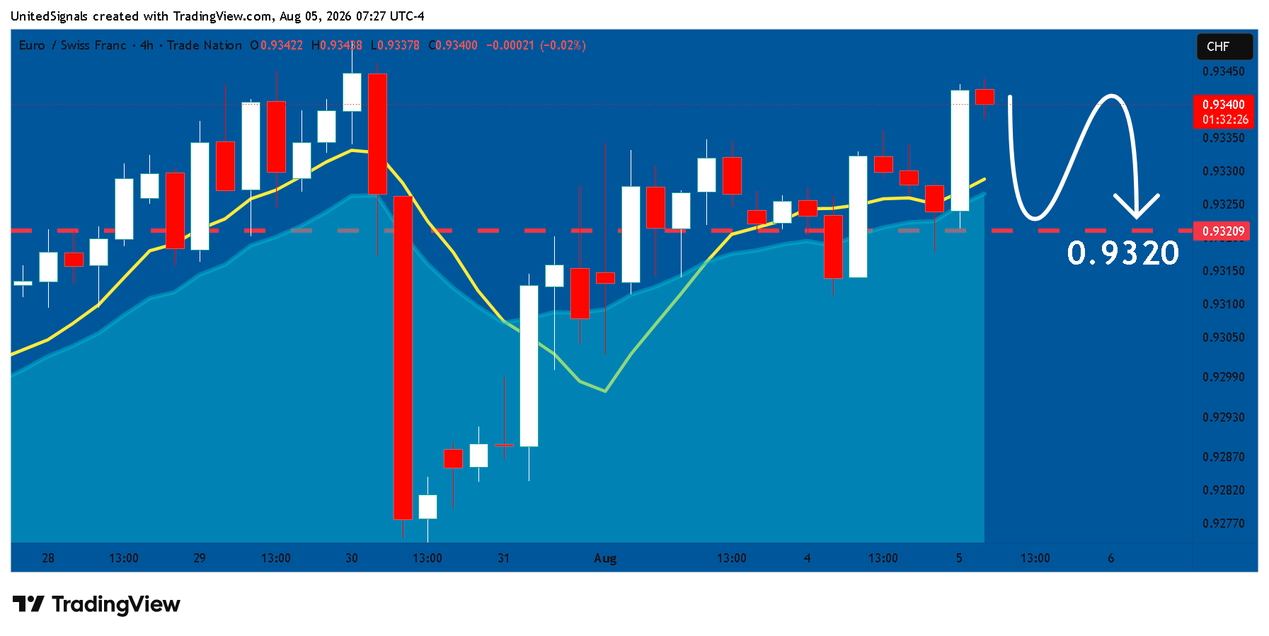 UnitedSignals tarafından TRADENATION:EURCHF Grafik Görseli