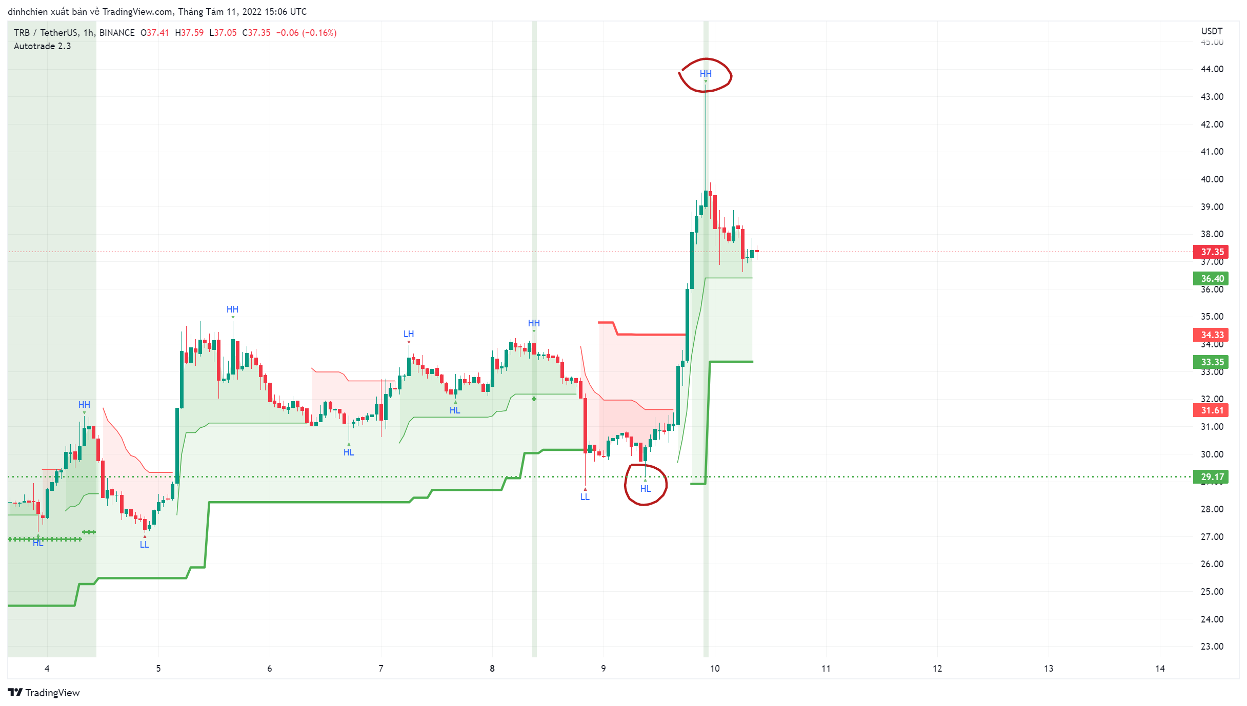 BINANCE:TRBUSDT Chart Image by dinhchien