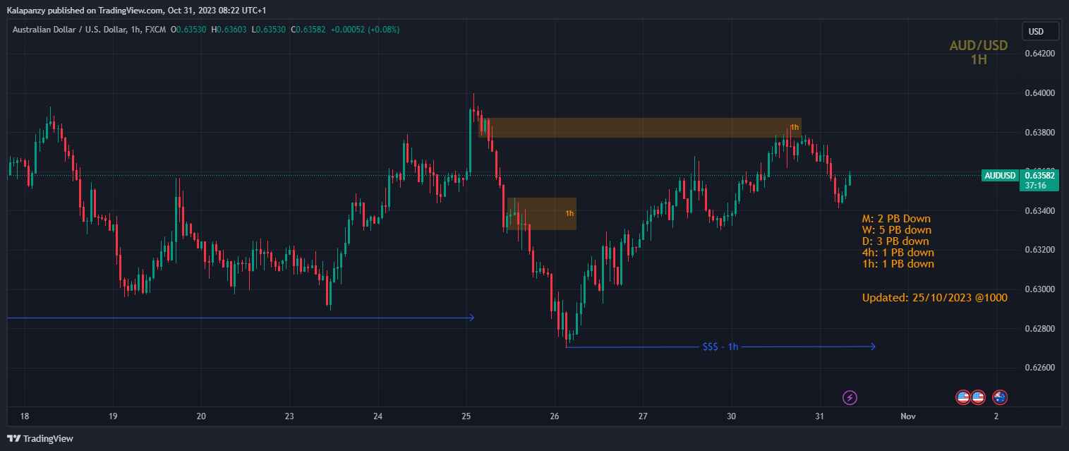 FX:AUDUSD Chart Image by PanzyPips