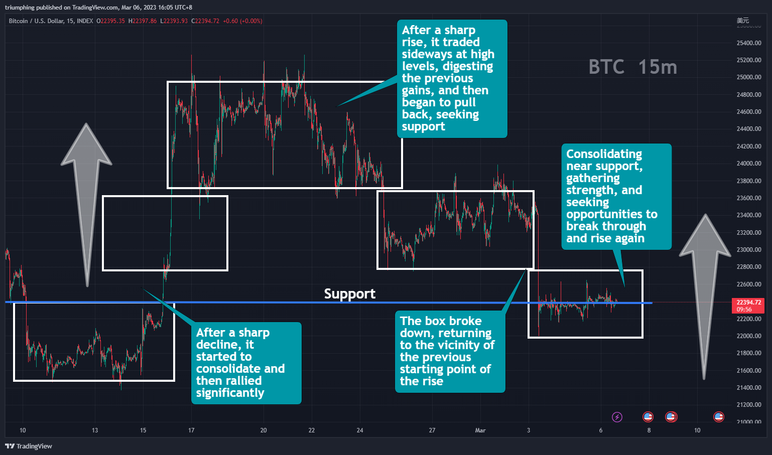 Imej Carta INDEX:BTCUSD oleh triumphing