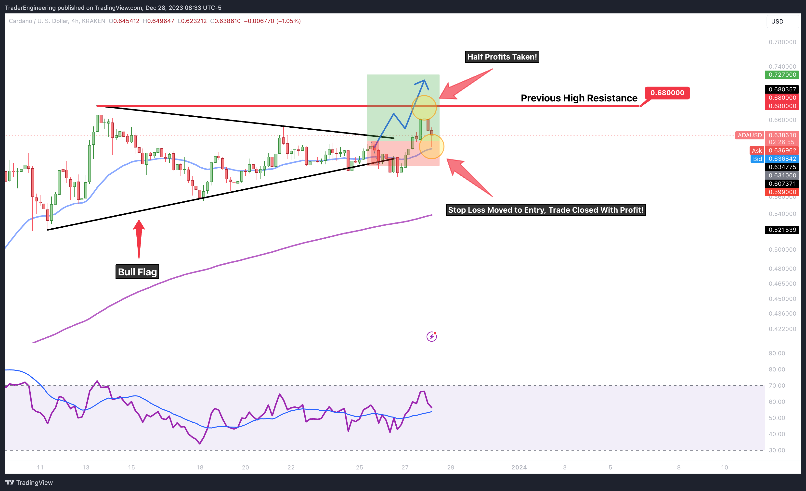KRAKEN:ADAUSD Chart Image by TraderEngineering