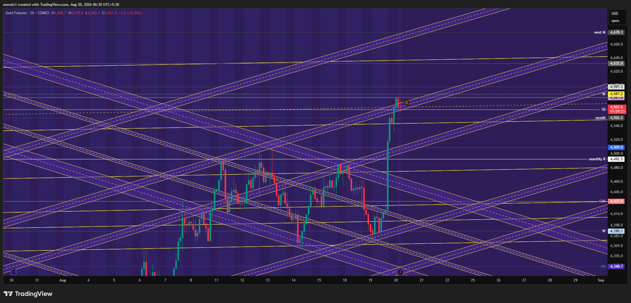 COMEX_DL:GC1! Chart Image by omvats1