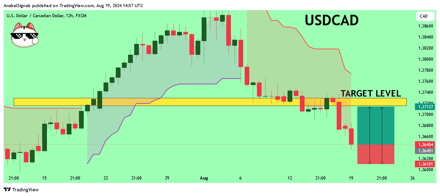 FX:USDCAD ‏תמונת גרף מאת AnabelSignals
