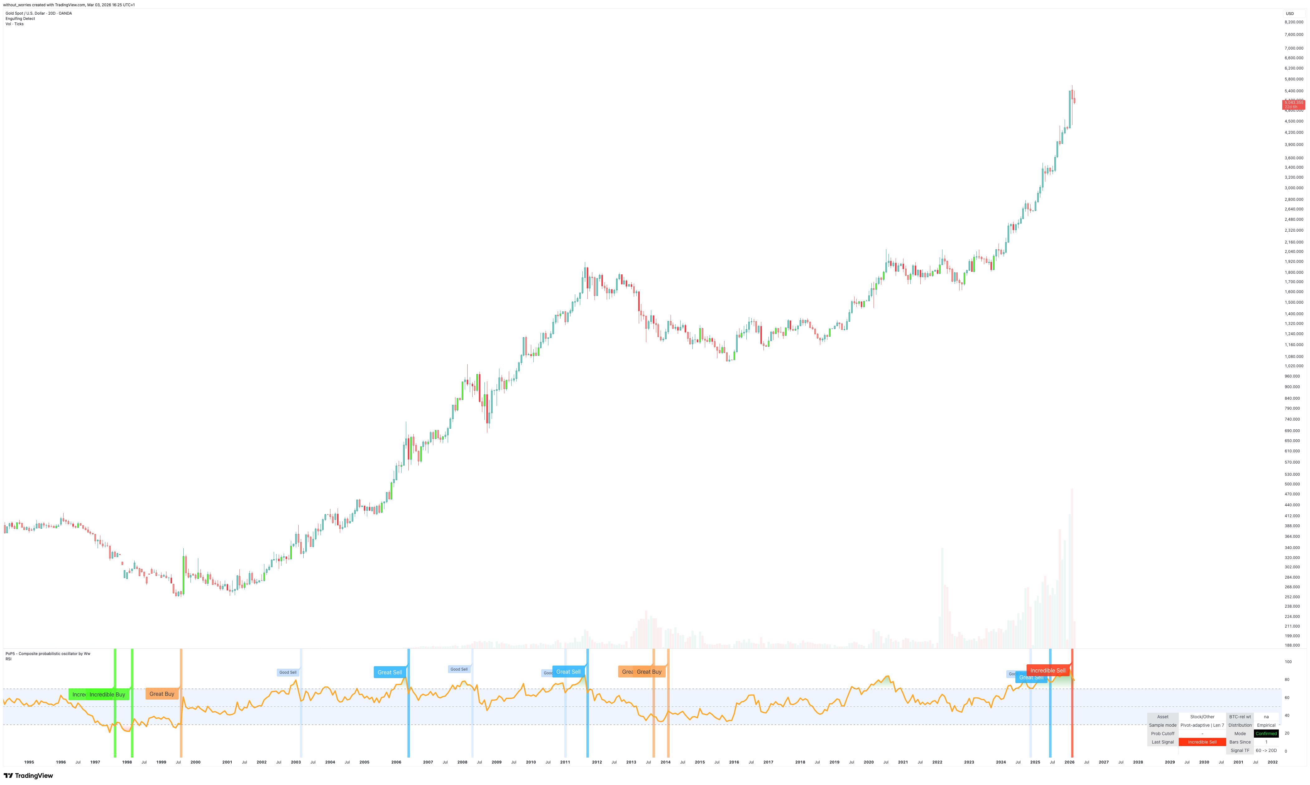 OANDA:XAUUSD Chart Image by without_worries
