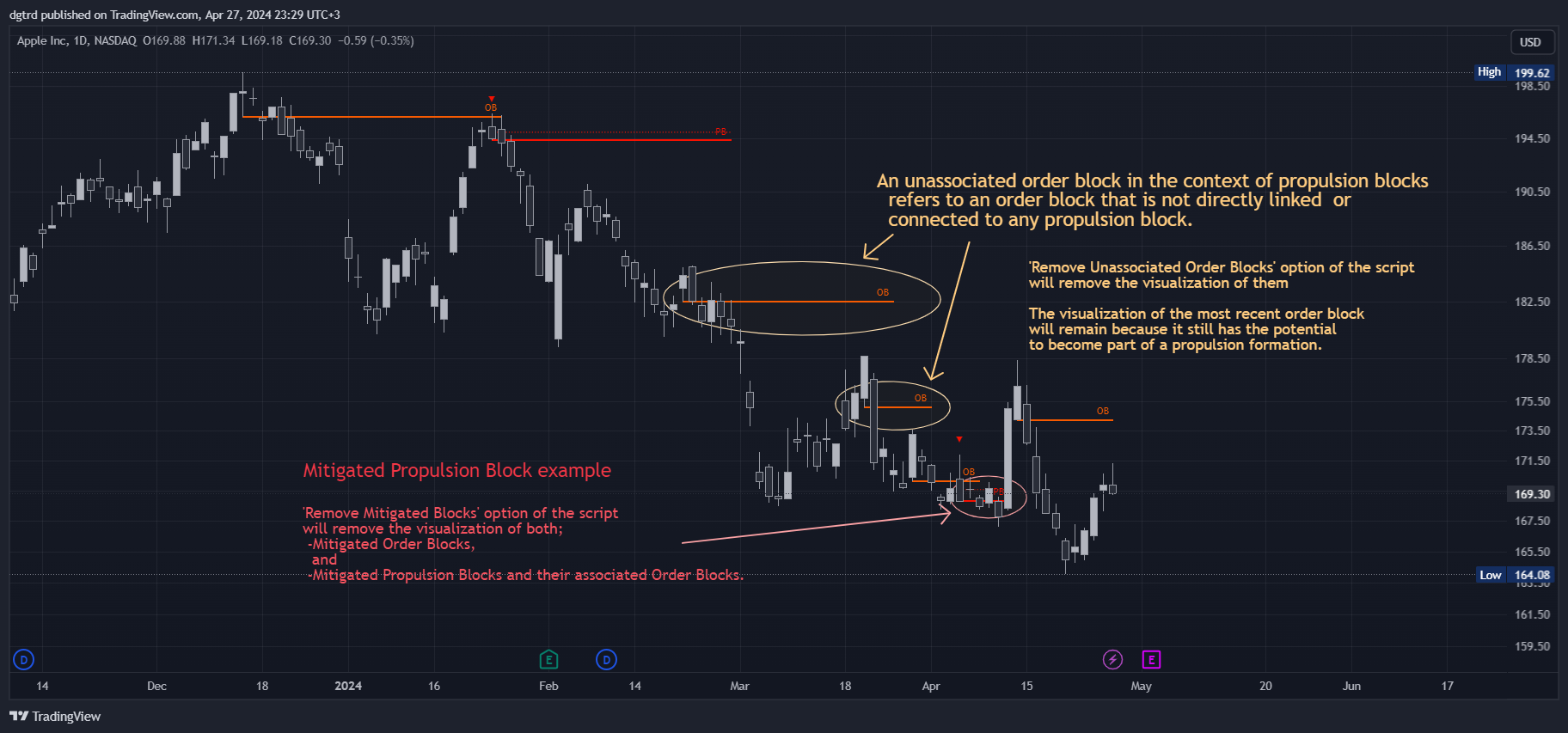 BATS:AAPL Immagine del grafico by dgtrd