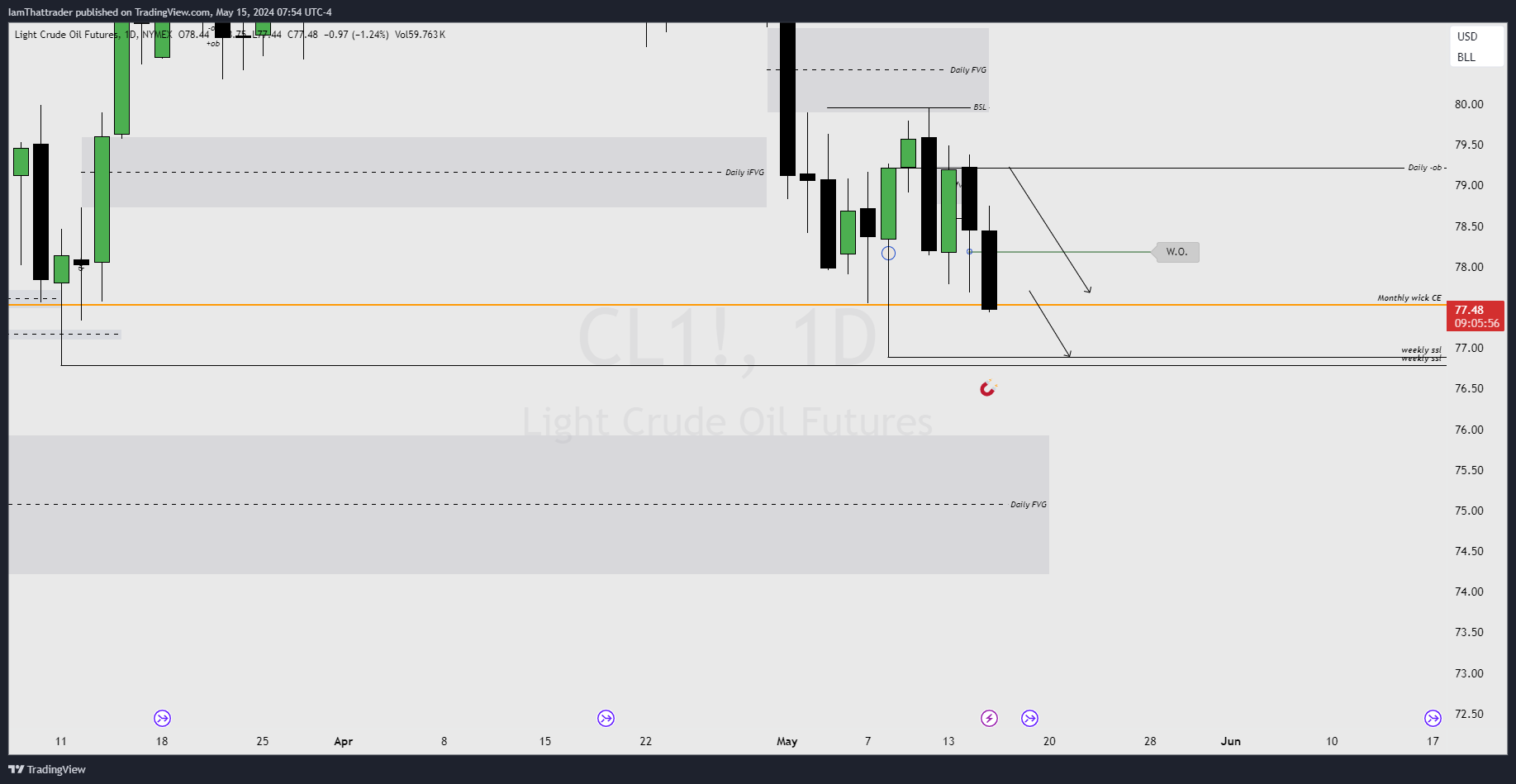 NYMEX:CL1! Chart Image by IamThattrader