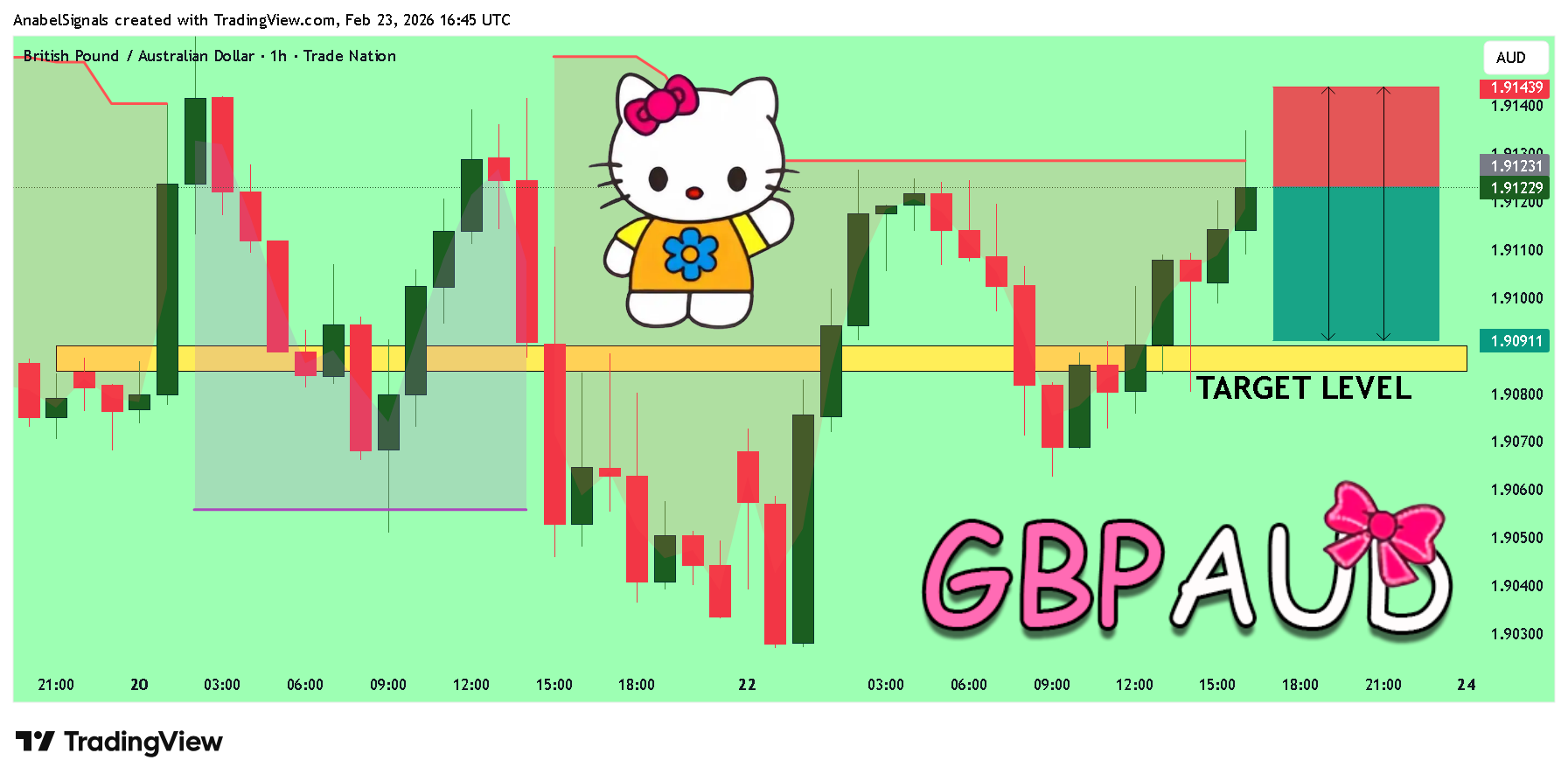 TRADENATION:GBPAUD Chart Image by AnabelSignals