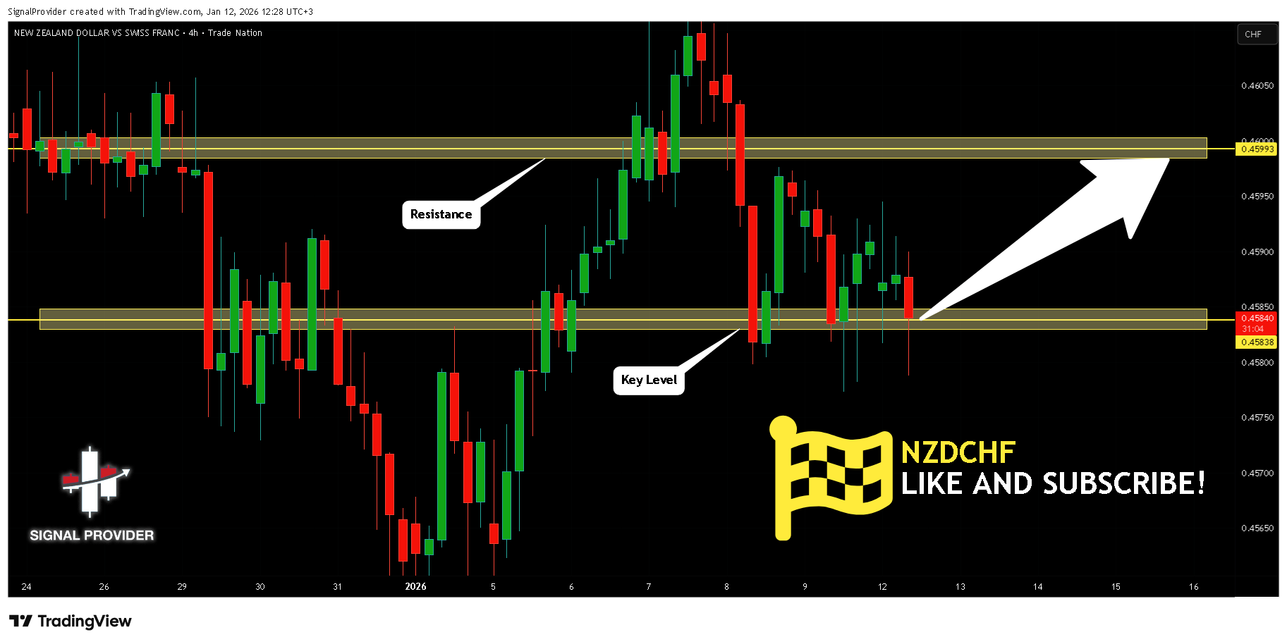 TRADENATION:NZDCHF Chart Image by SignalProvider