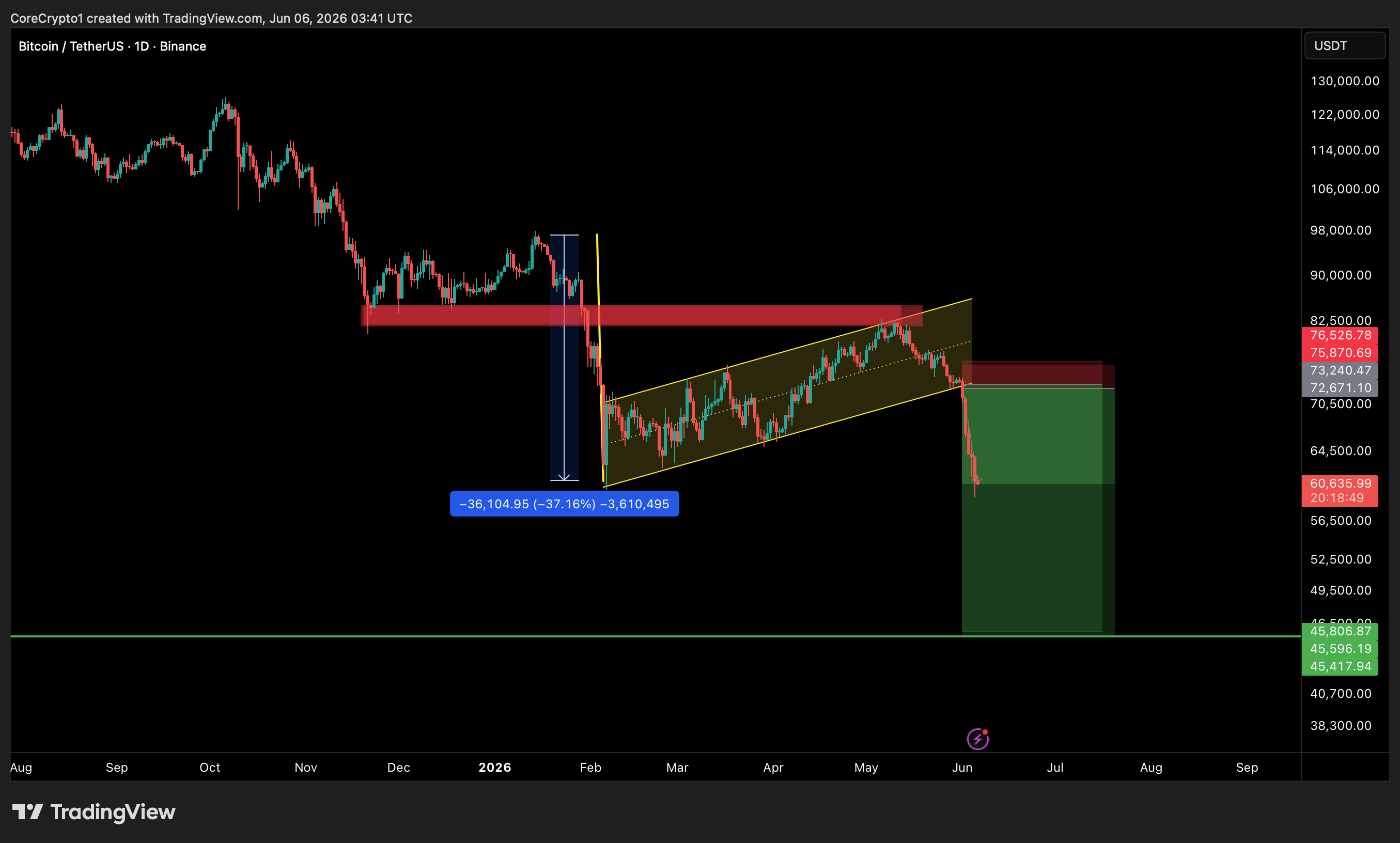 BINANCE:BTCUSDT Chart Image by CoreCrypto1