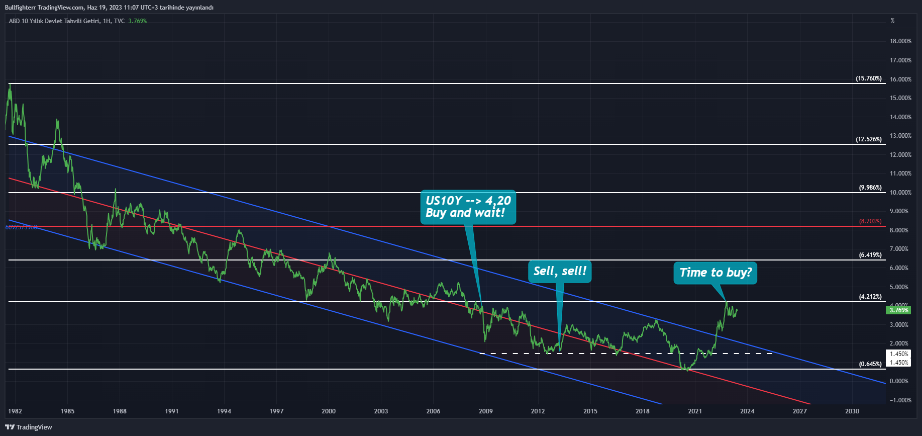 TVC:US10Y Chart Image by burakkesmeci