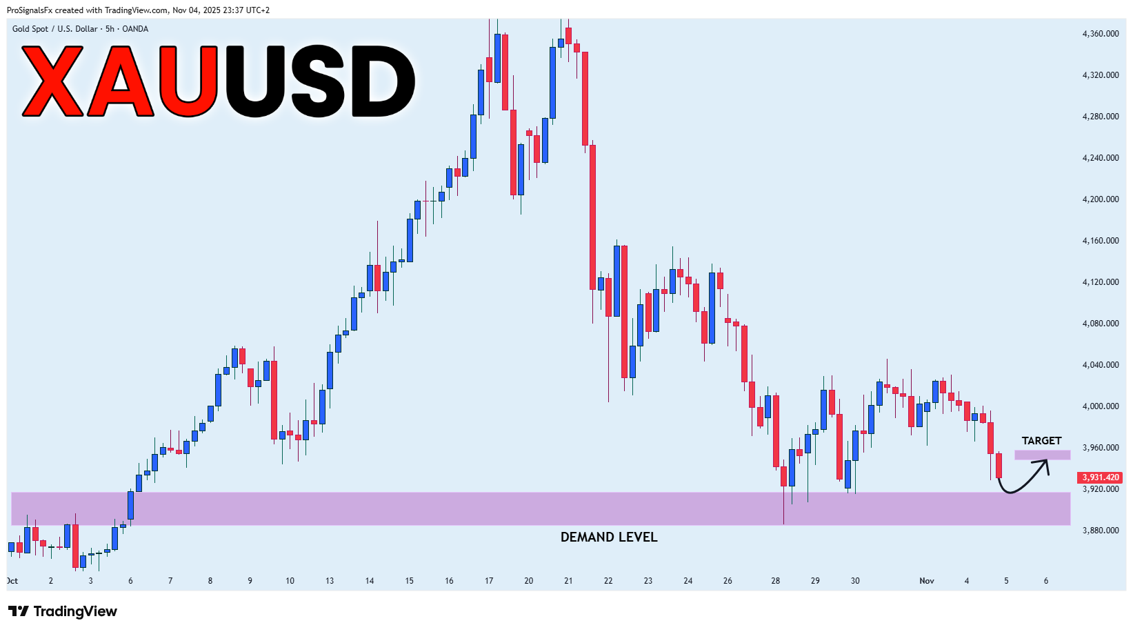 OANDA:XAUUSD Chart Image by ProSignalsFx