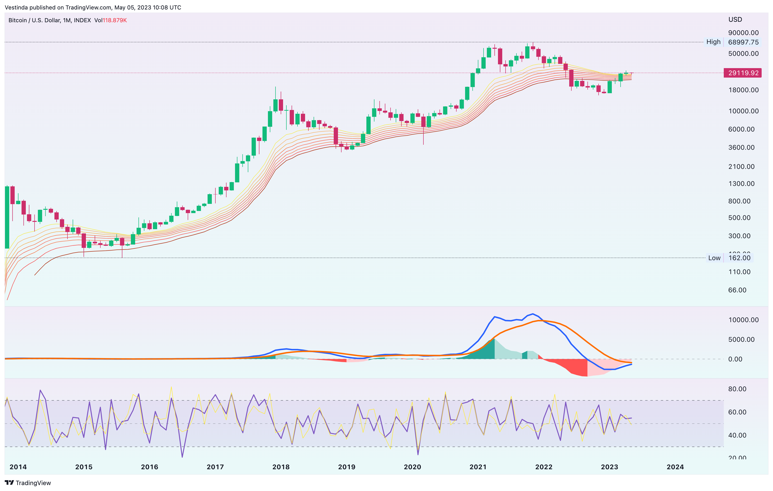 INDEX:BTCUSD Obraz wykresu od Vestinda