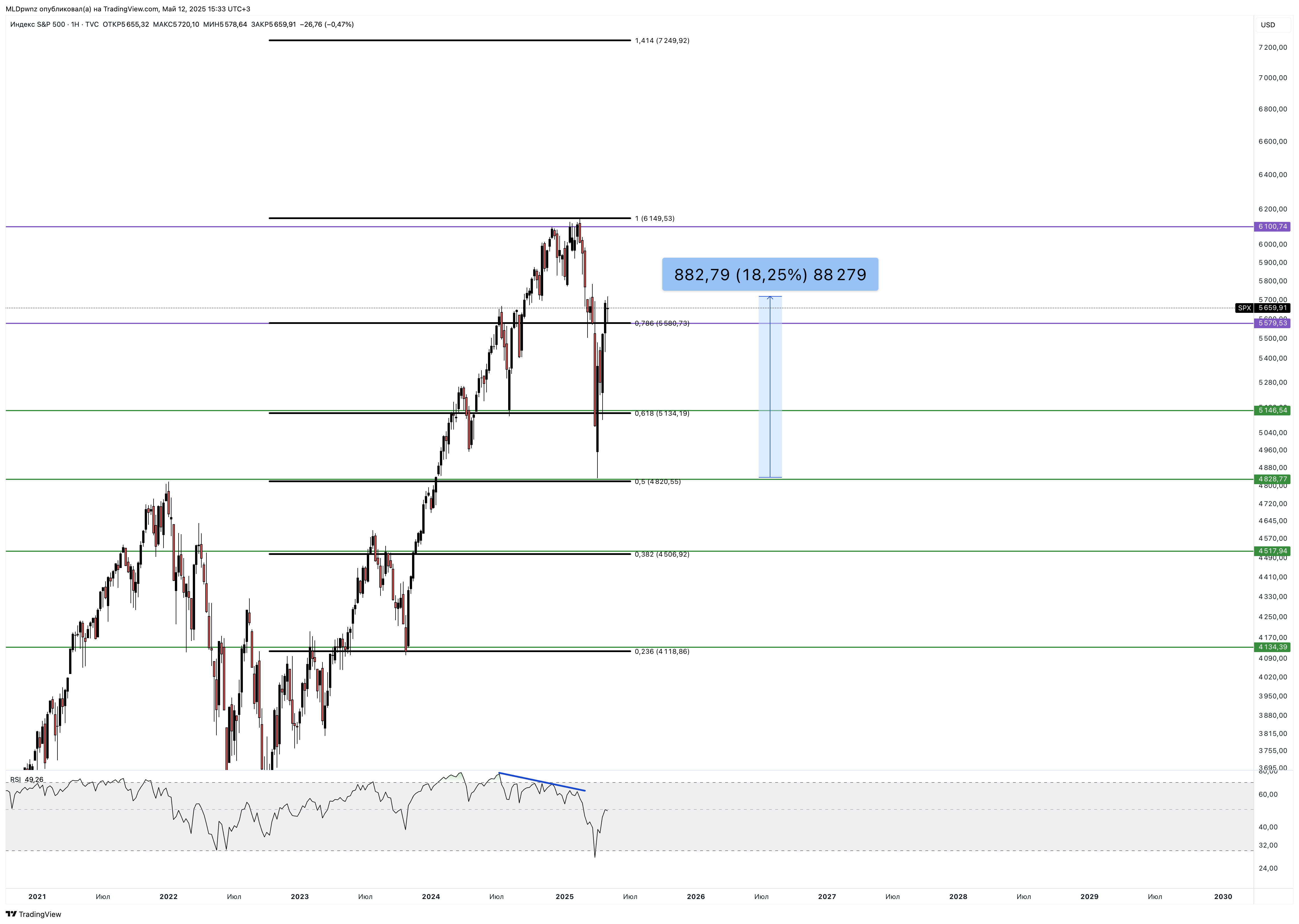 TVC:SPX Chart Image by MLDpwnz