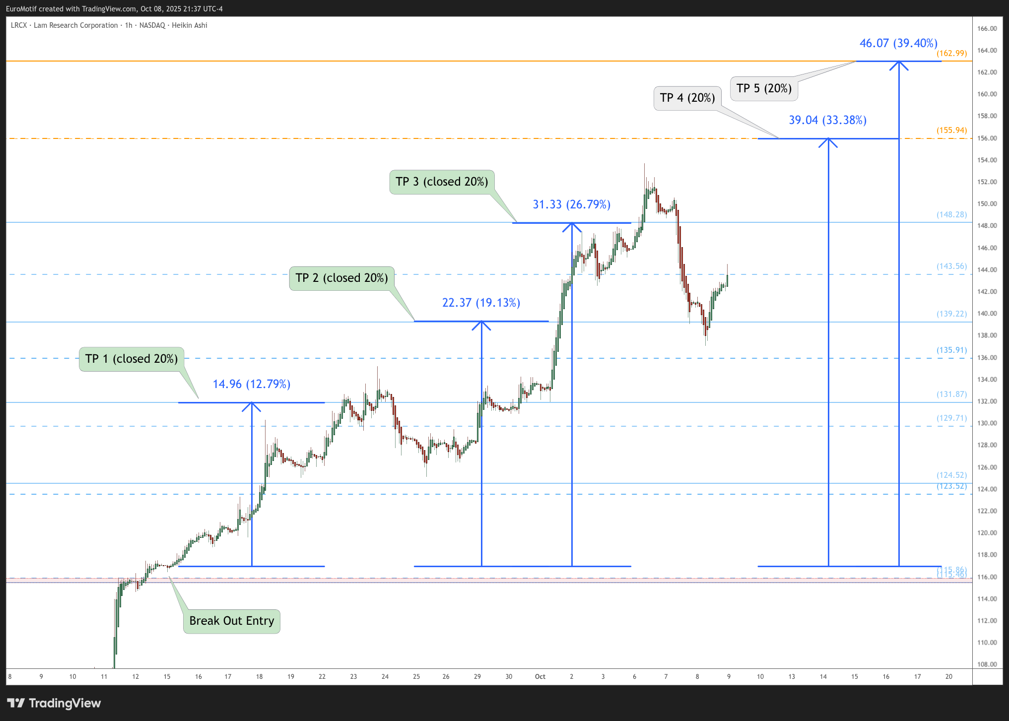 BATS:LRCX Chart Image by EuroMotif