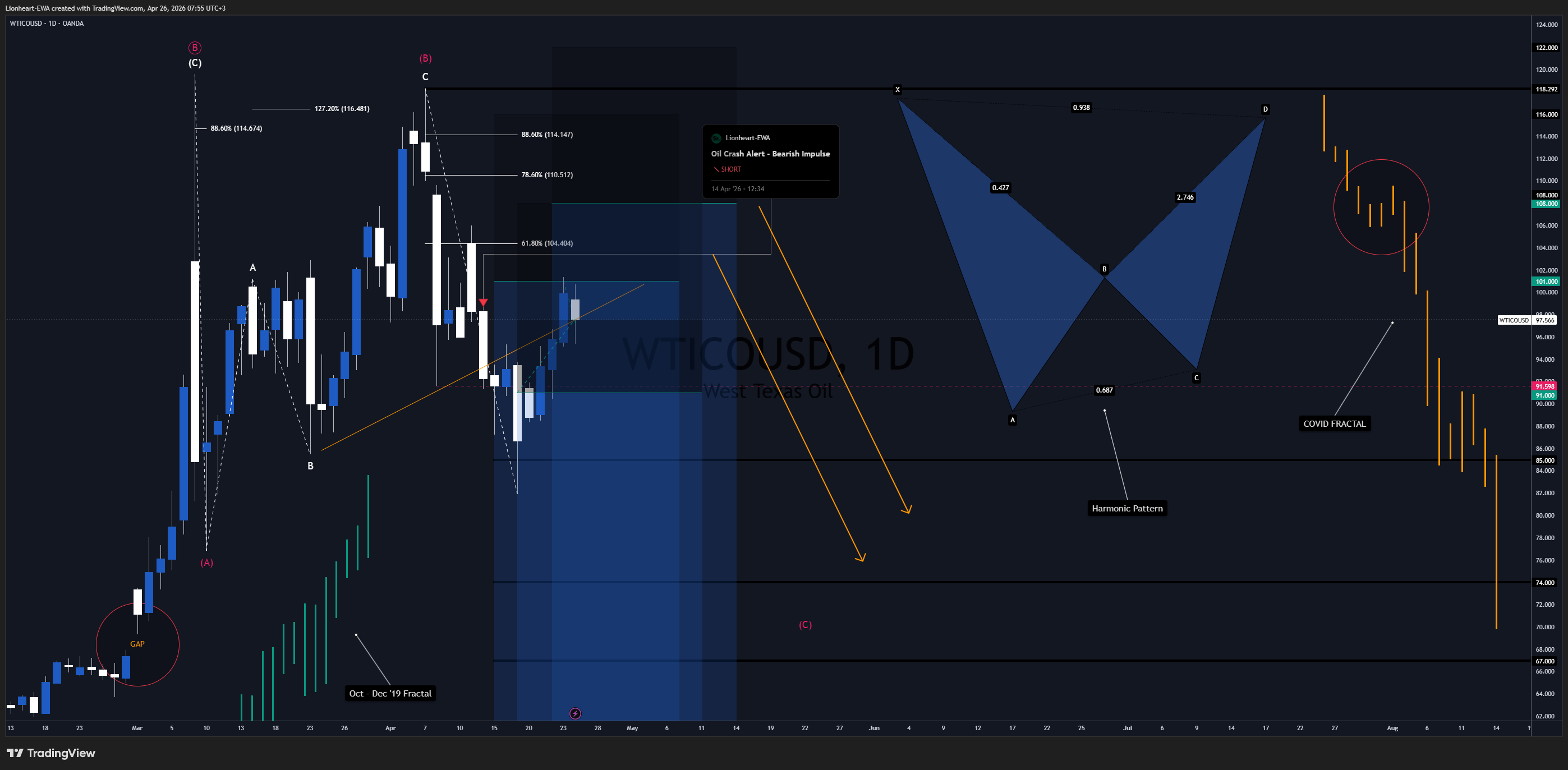 OANDA:WTICOUSD Chart Image by Lionheart-EWA