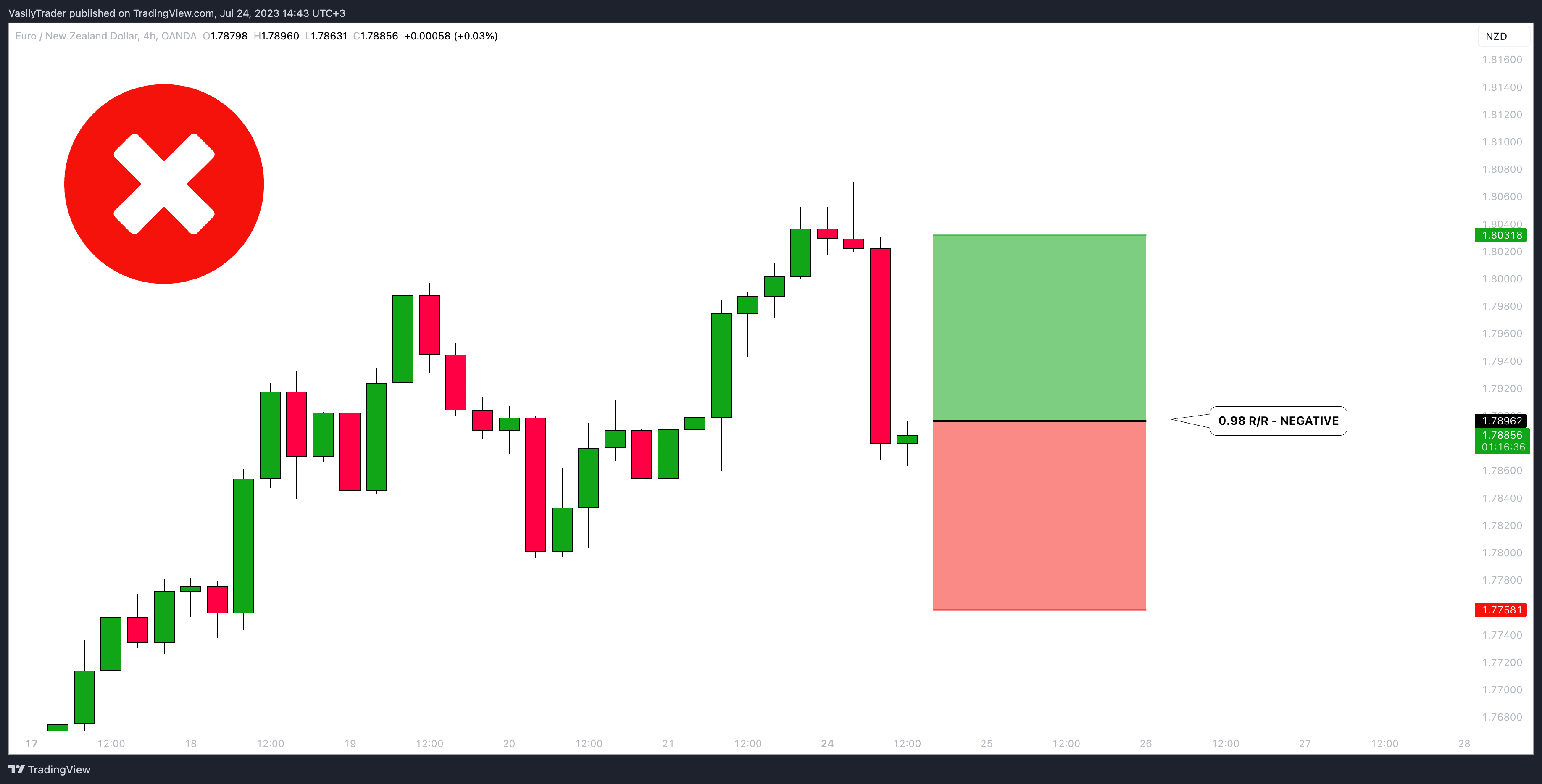 OANDA:EURNZD Chart Image by VasilyTrader
