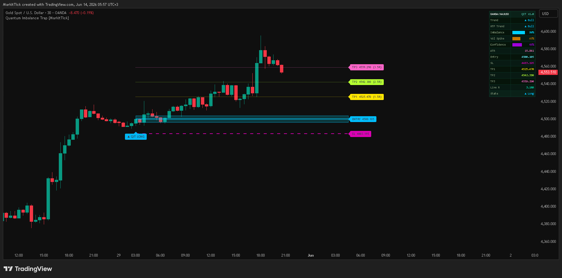 OANDA:XAUUSD Chart Image by MarkitTick