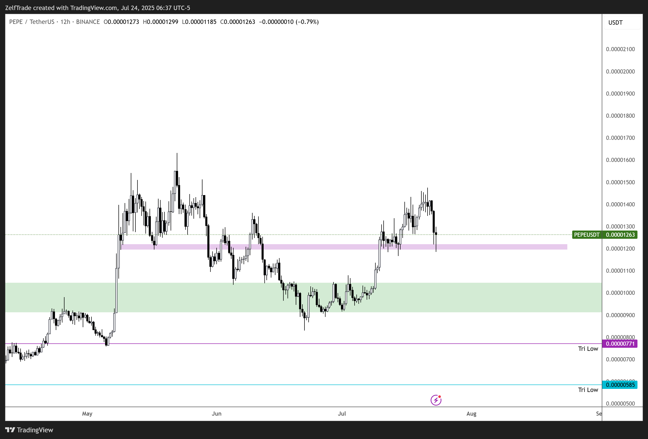 BINANCE:PEPEUSDT Chart Image by ZelfTrade