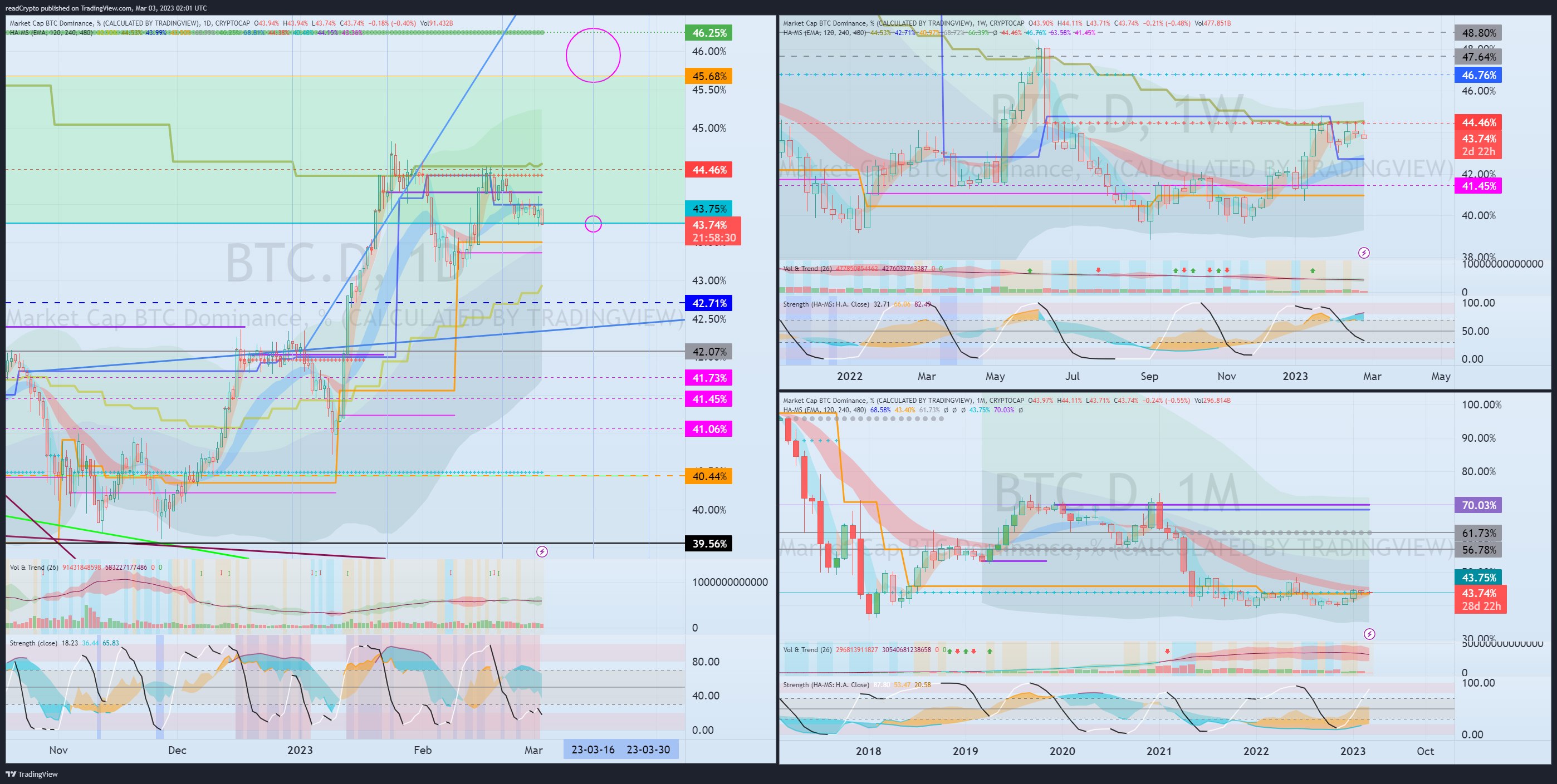 CRYPTOCAP:BTC.D Gambar chart oleh readCrypto