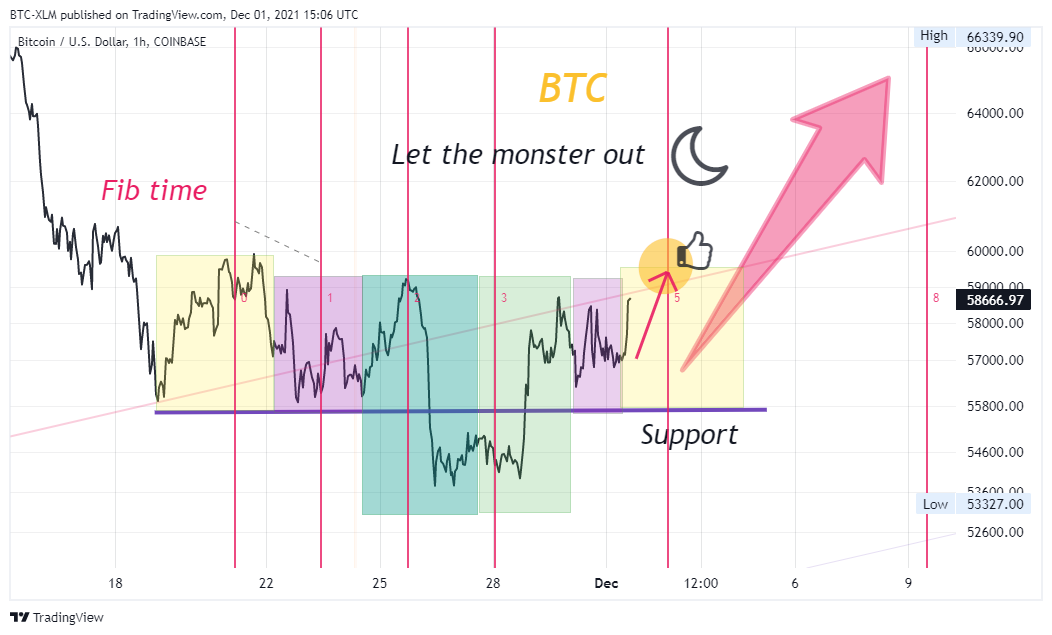 COINBASE:BTCUSD Chart Image by BTC-XLM