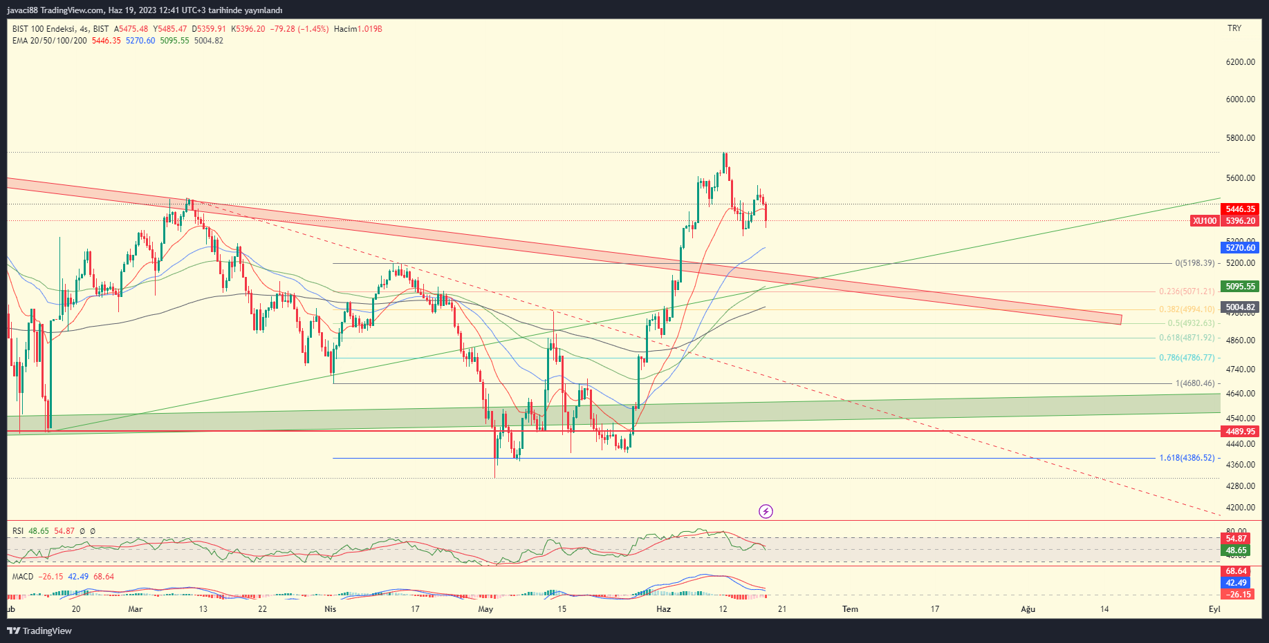 BIST:XU100 Chart Image by rahmanyazgan