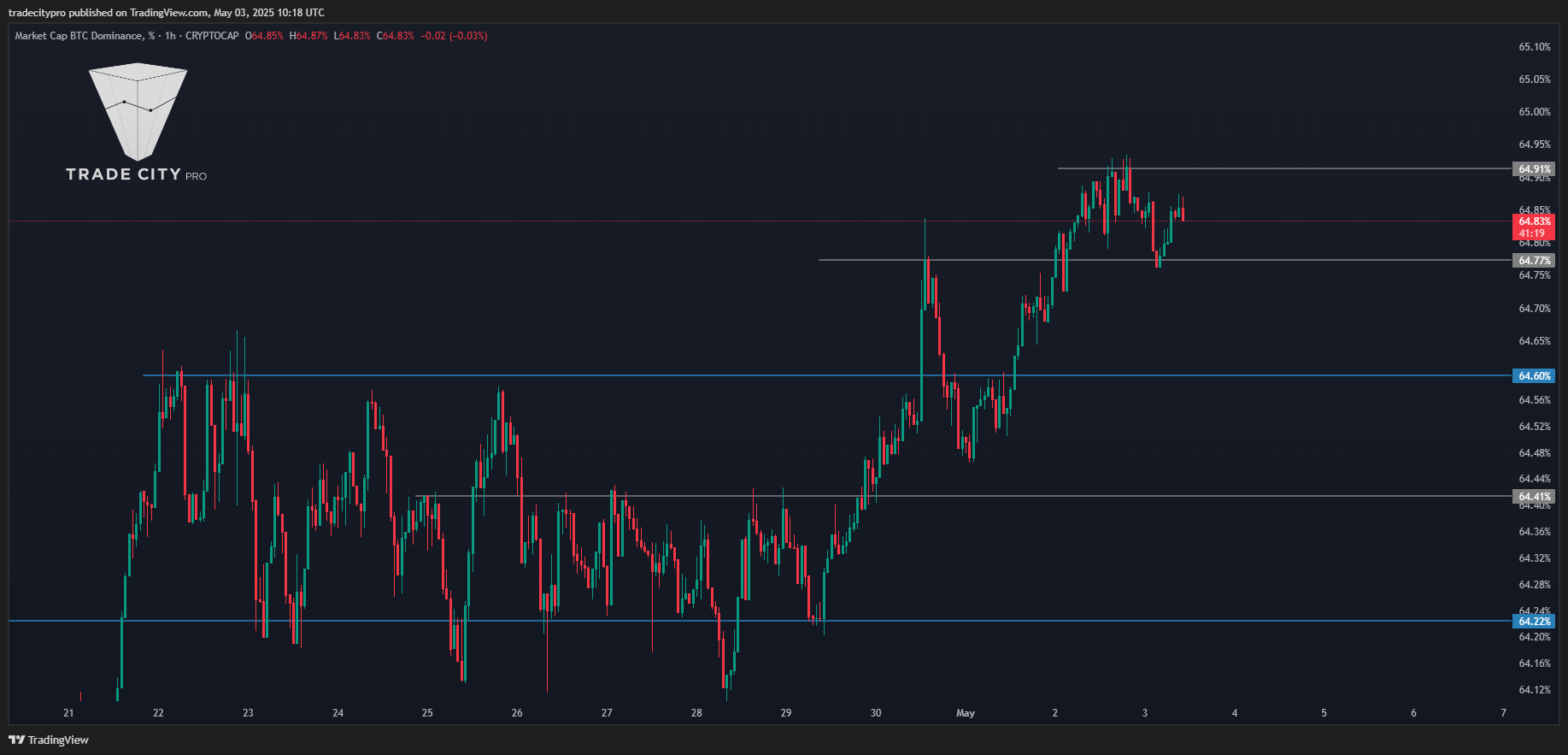 CRYPTOCAP:BTC.D Imagem do gráfico por tradecitypro