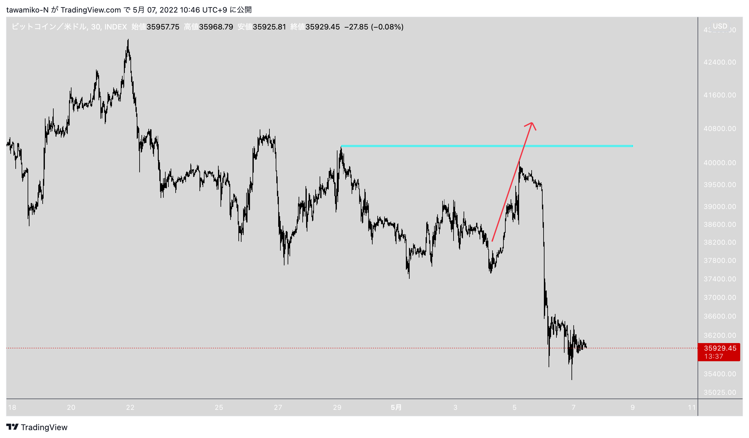 INDEX:BTCUSD Chart Image by tawamiko-N