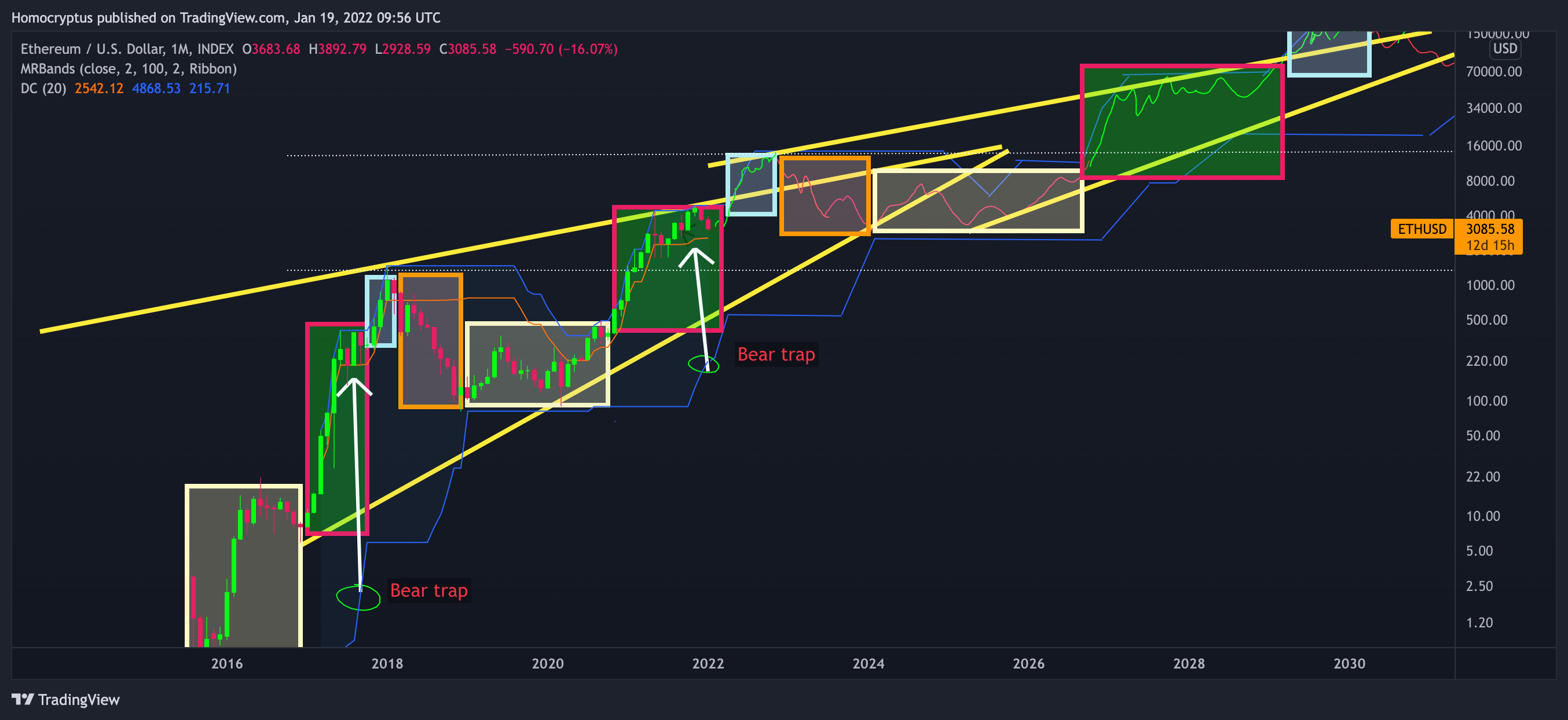 INDEX:ETHUSD Chart Image by Homocryptus