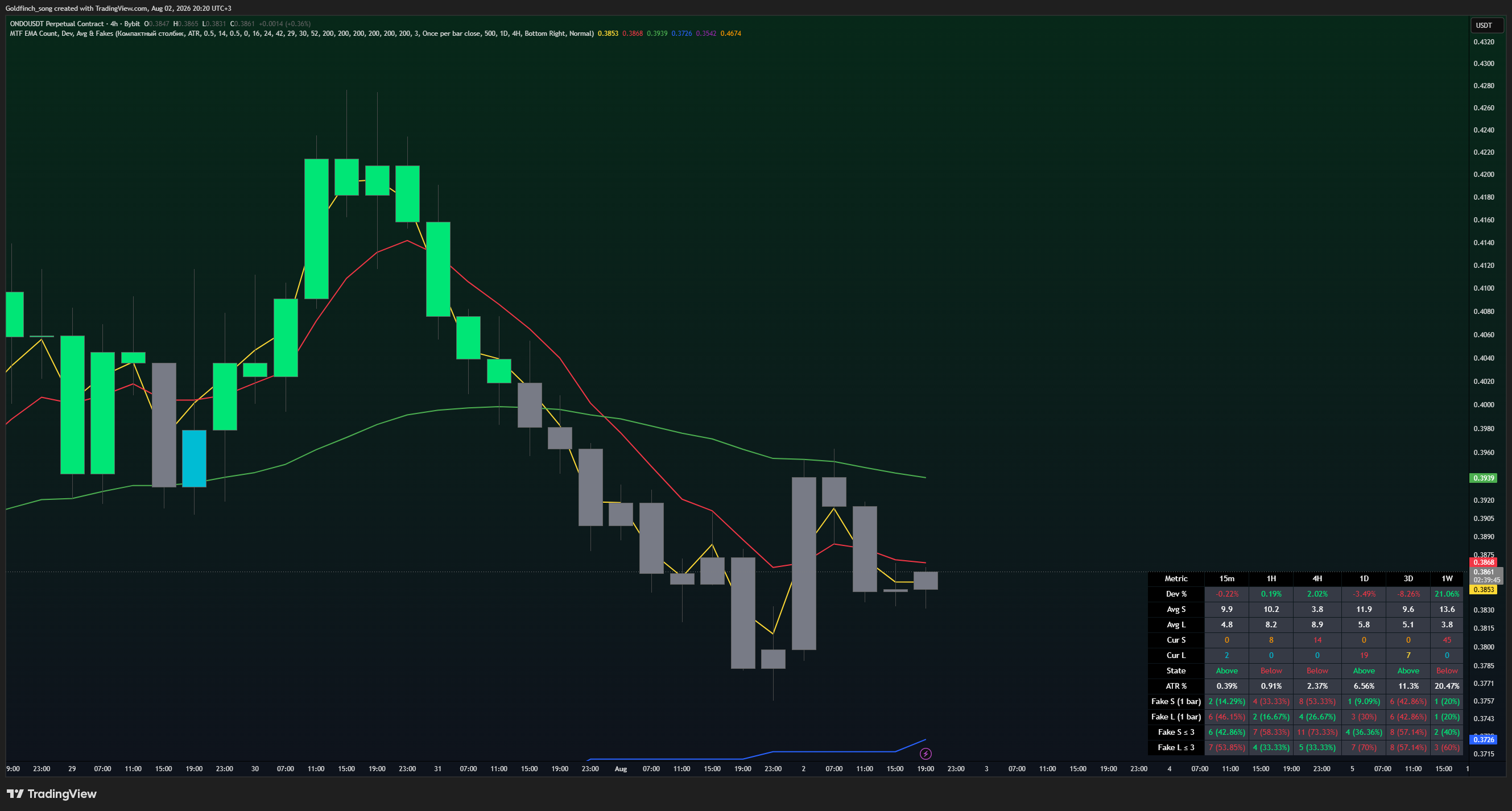 BYBIT:ONDOUSDT.P Chart Image by Goldfinch_song