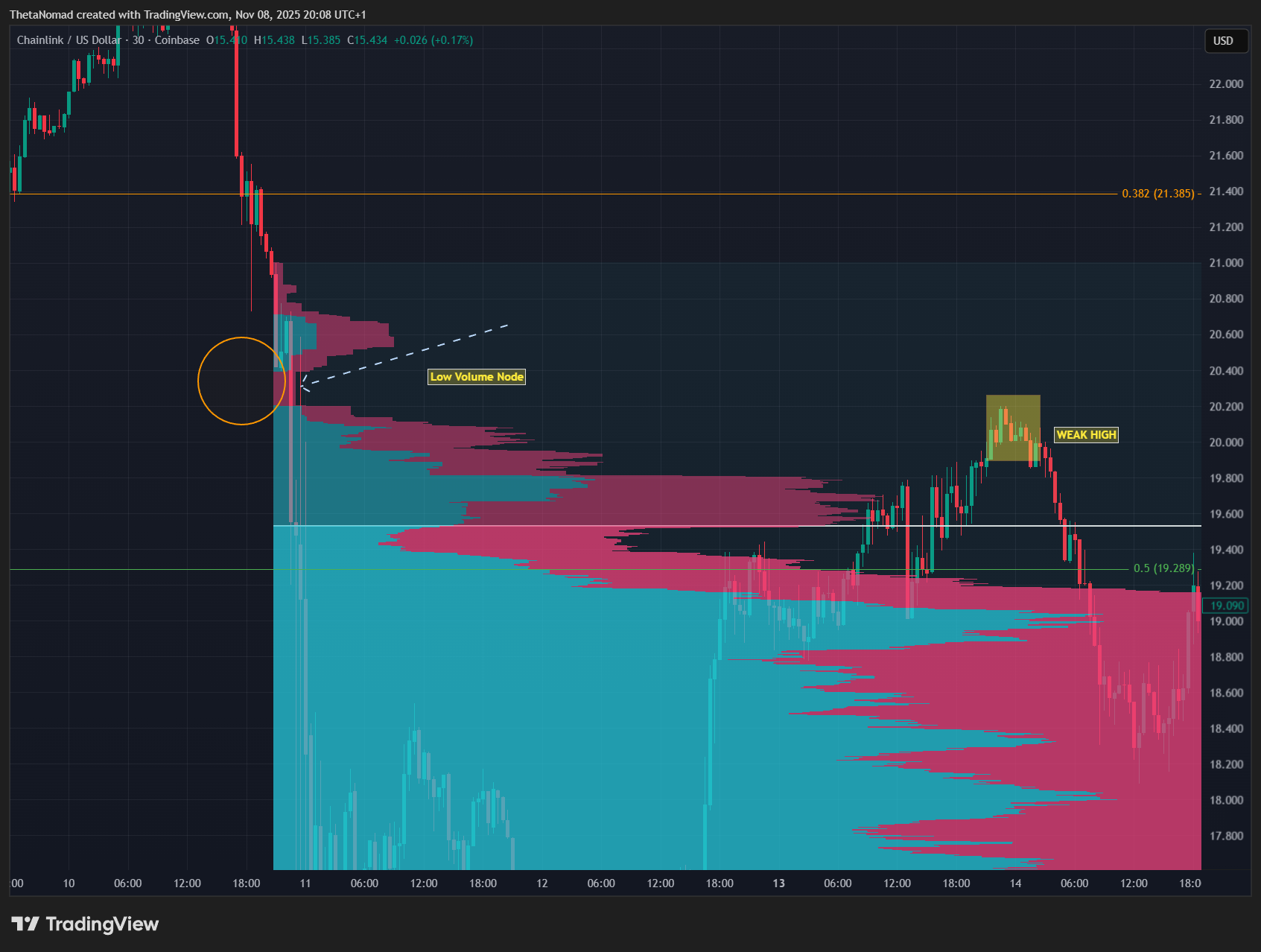 COINBASE:LINKUSD Chart Image by ThetaNomad