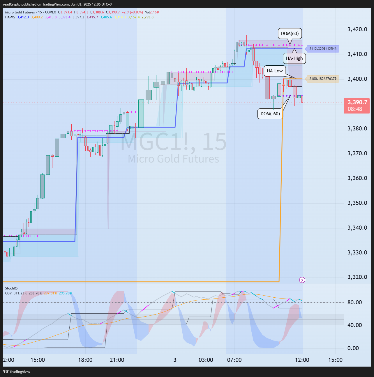 COMEX_MINI:MGC1! ภาพชาร์ต โดย readCrypto