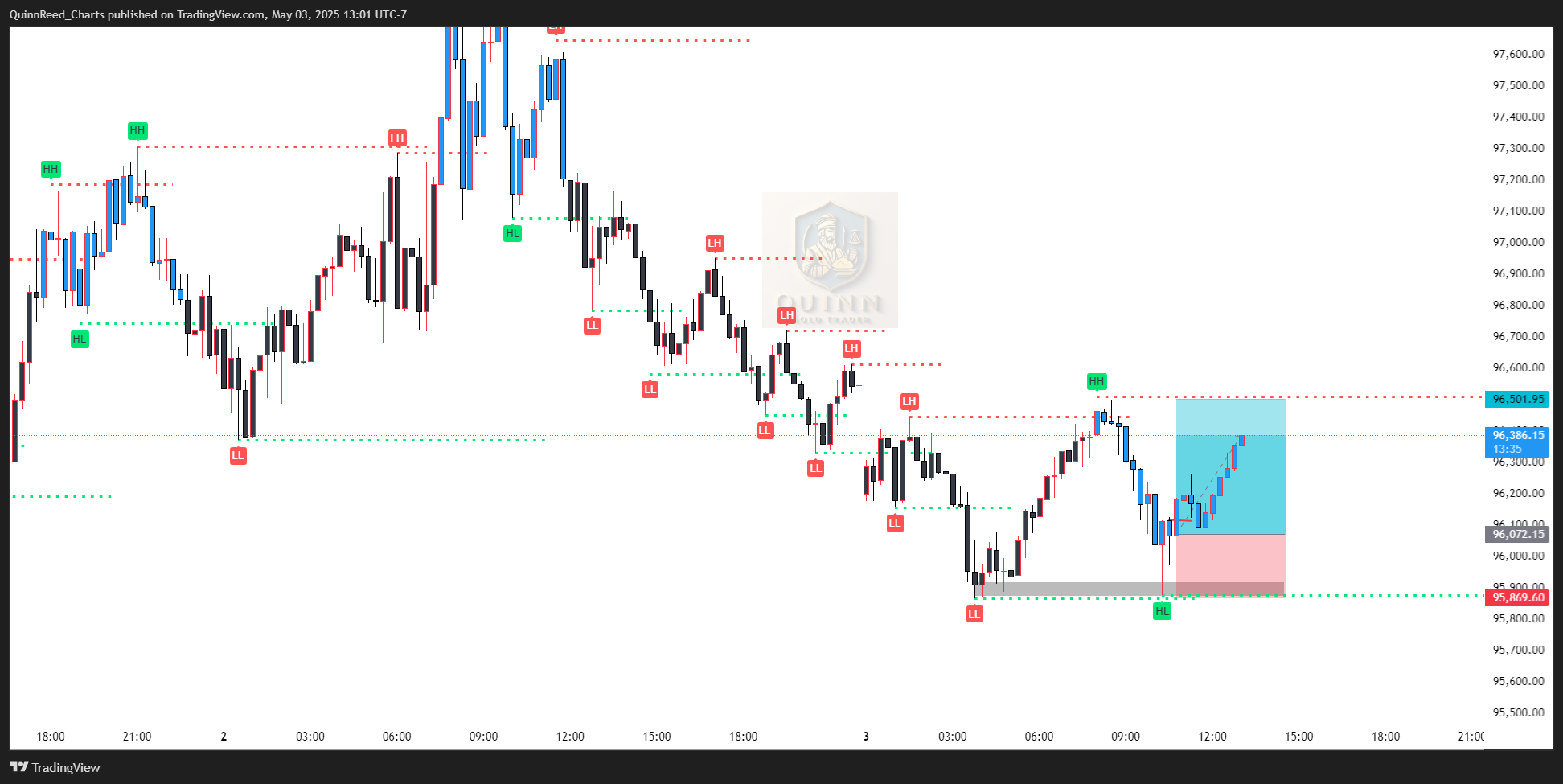 CAPITALCOM:BTCUSD Chart Image by QuinnReed_Charts