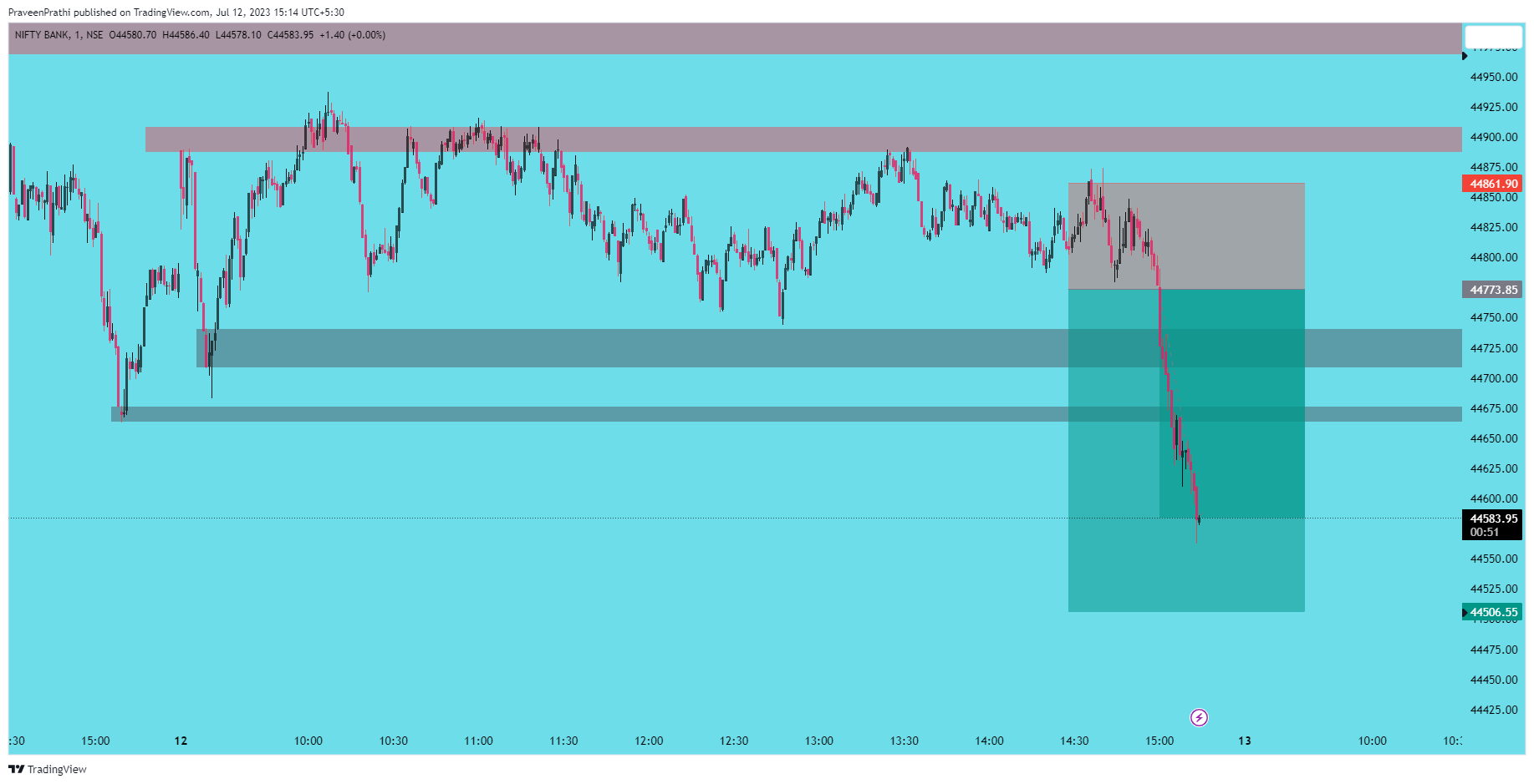 NSE:BANKNIFTY Chart Image by IIT-Trader