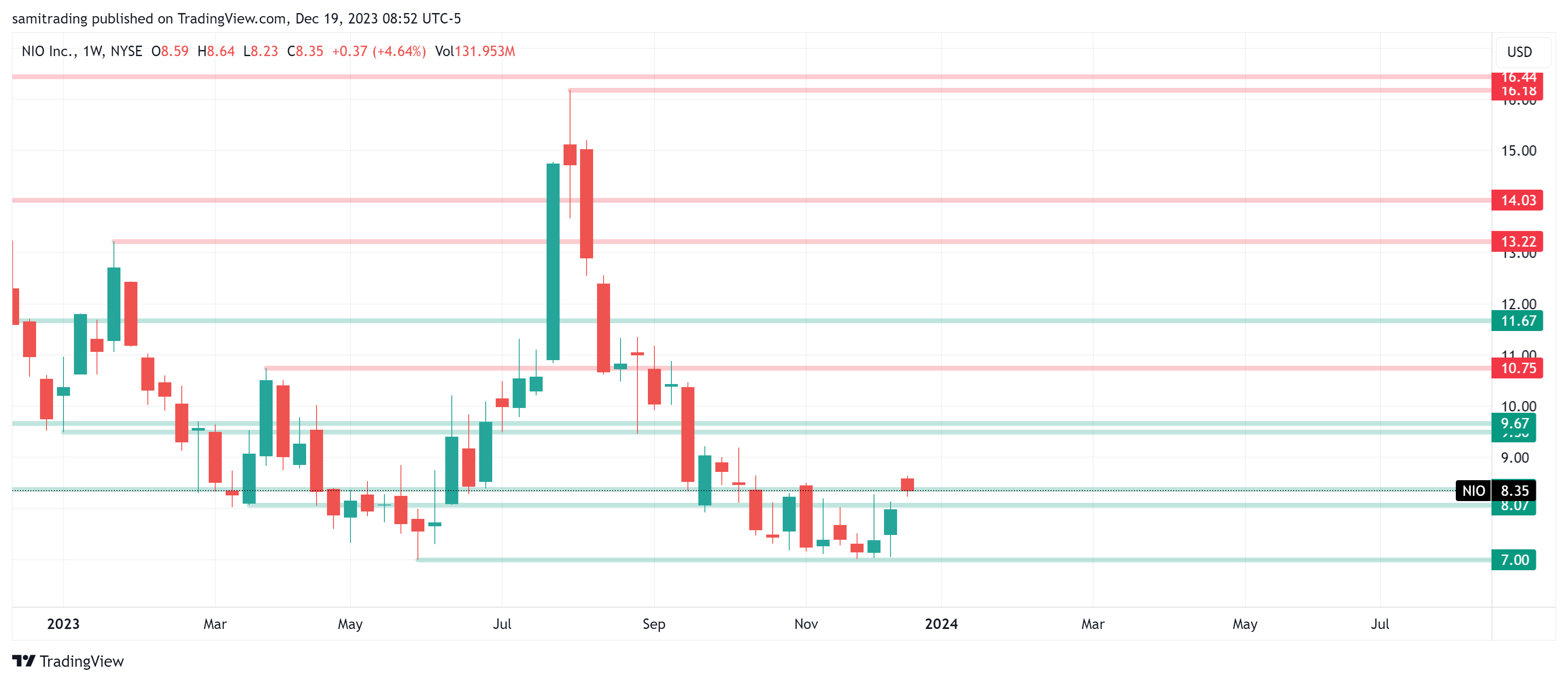 BATS:NIO Chart Image by samitrading