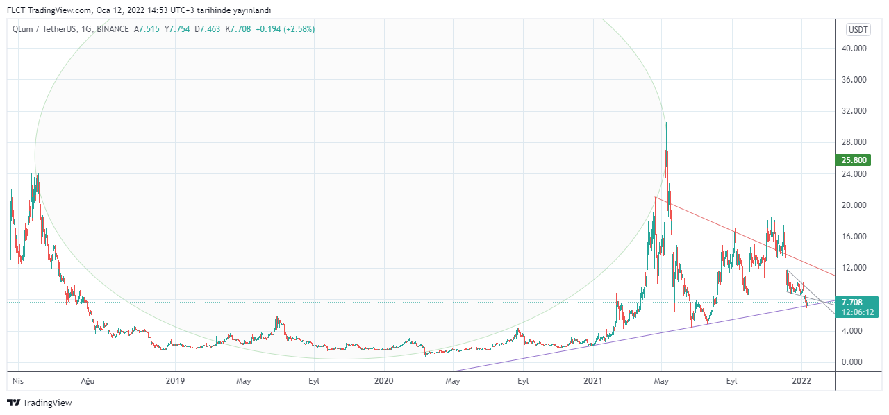 BINANCE:QTUMUSDT Chart Image by FLCT
