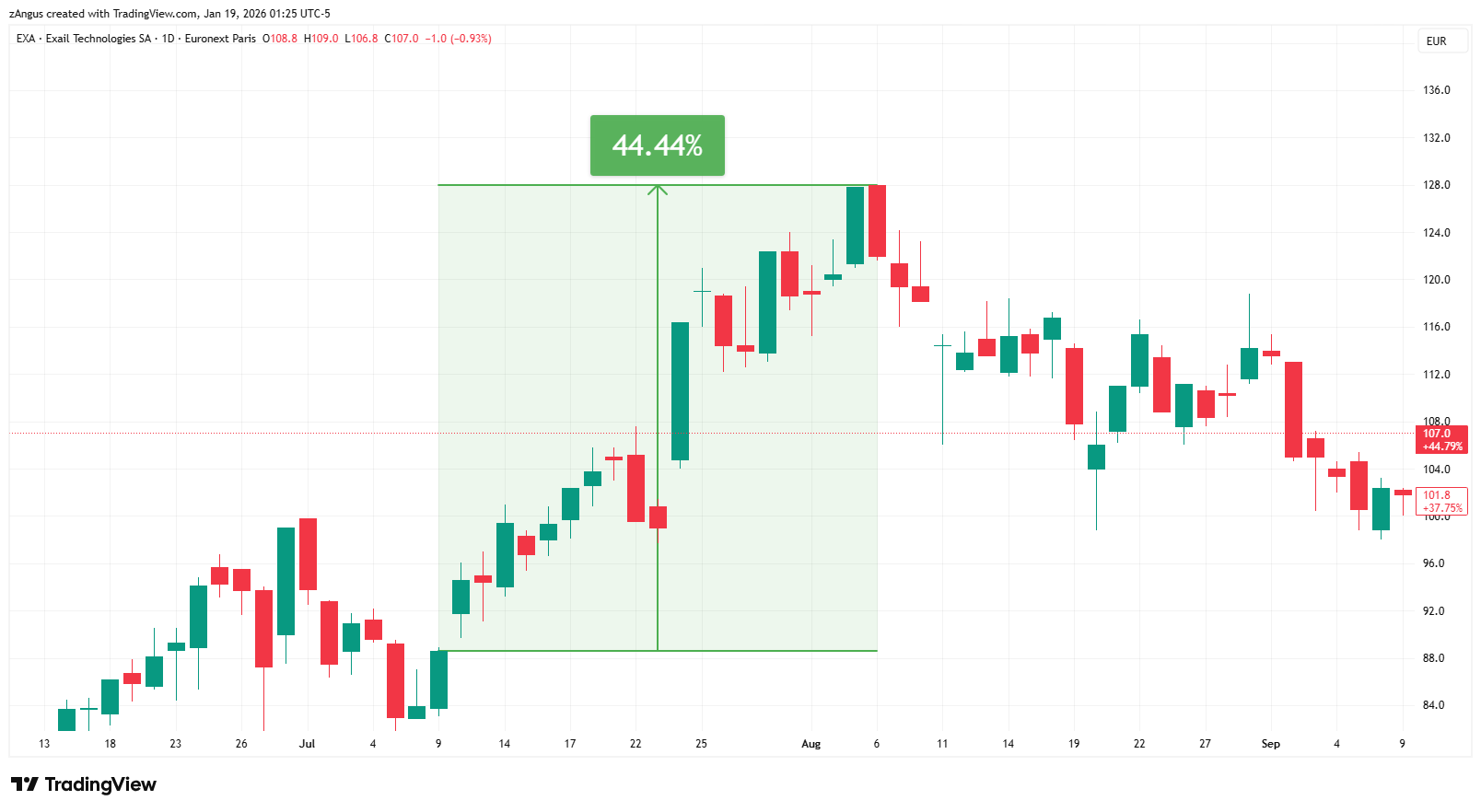 EURONEXT_DLY:EXA Chart Image by zAngus