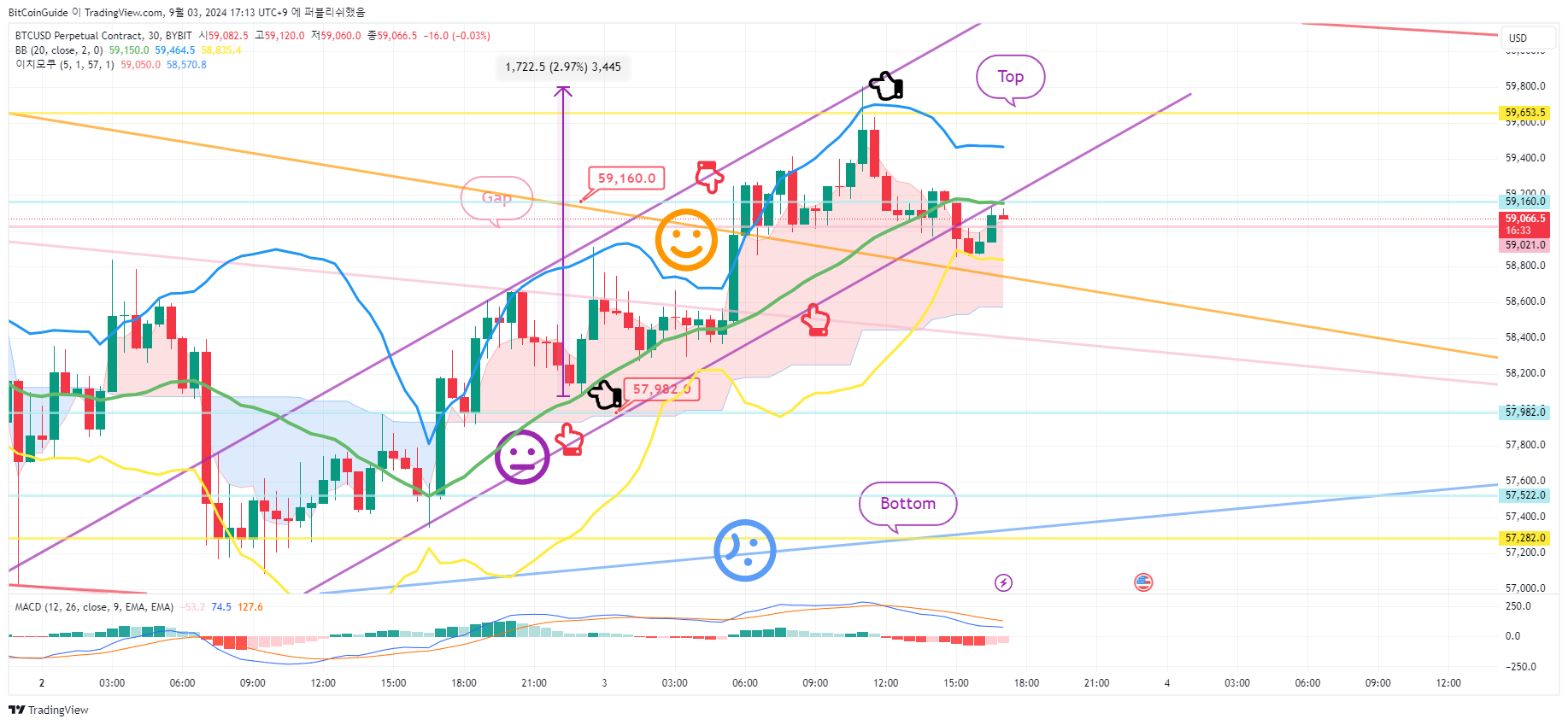 BYBIT:BTCUSD.P Obraz wykresu od BitCoinGuide