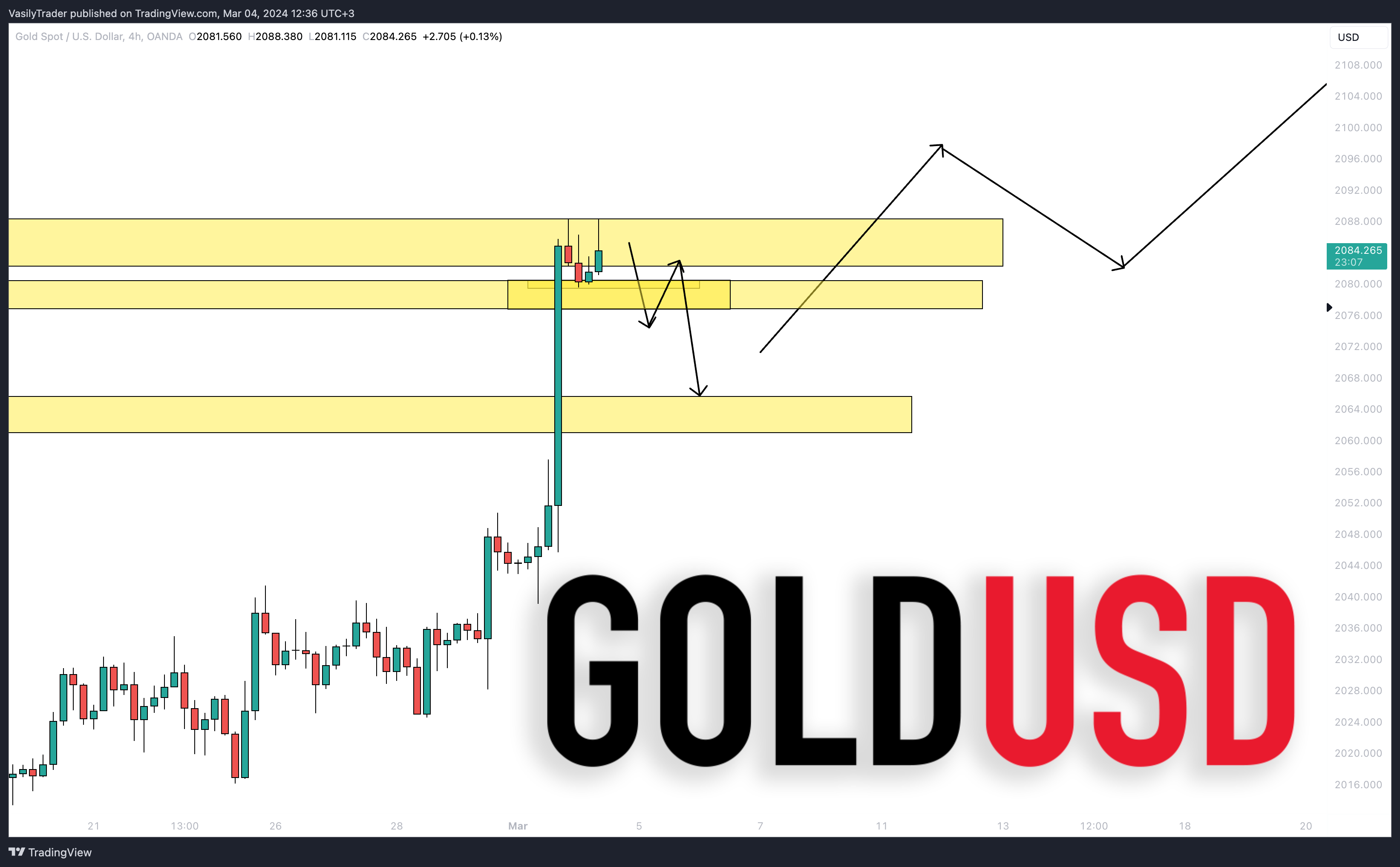 OANDA:XAUUSD Chart Image by VasilyTrader