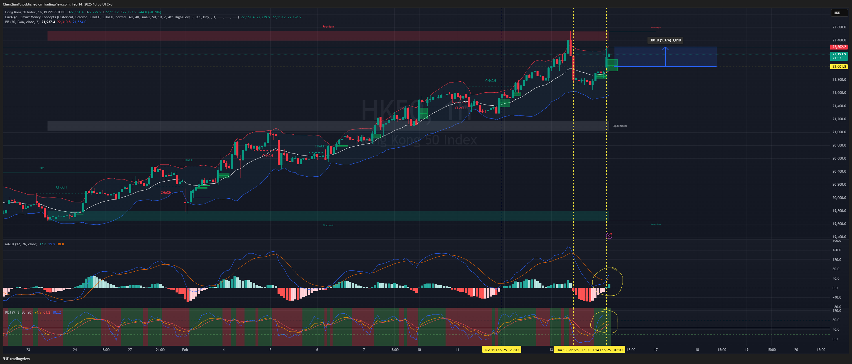 PEPPERSTONE:HK50 Chart Image by ChenQianYu