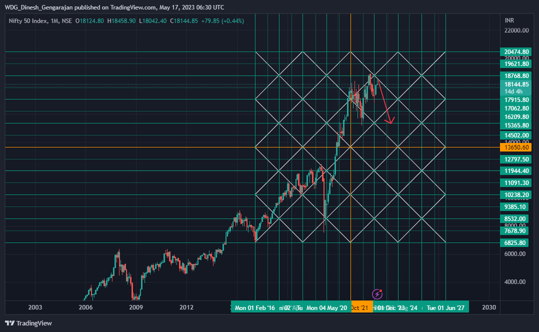 Снимок графика «NSE:NIFTY» от WDG_Dinesh_Gengarajan
