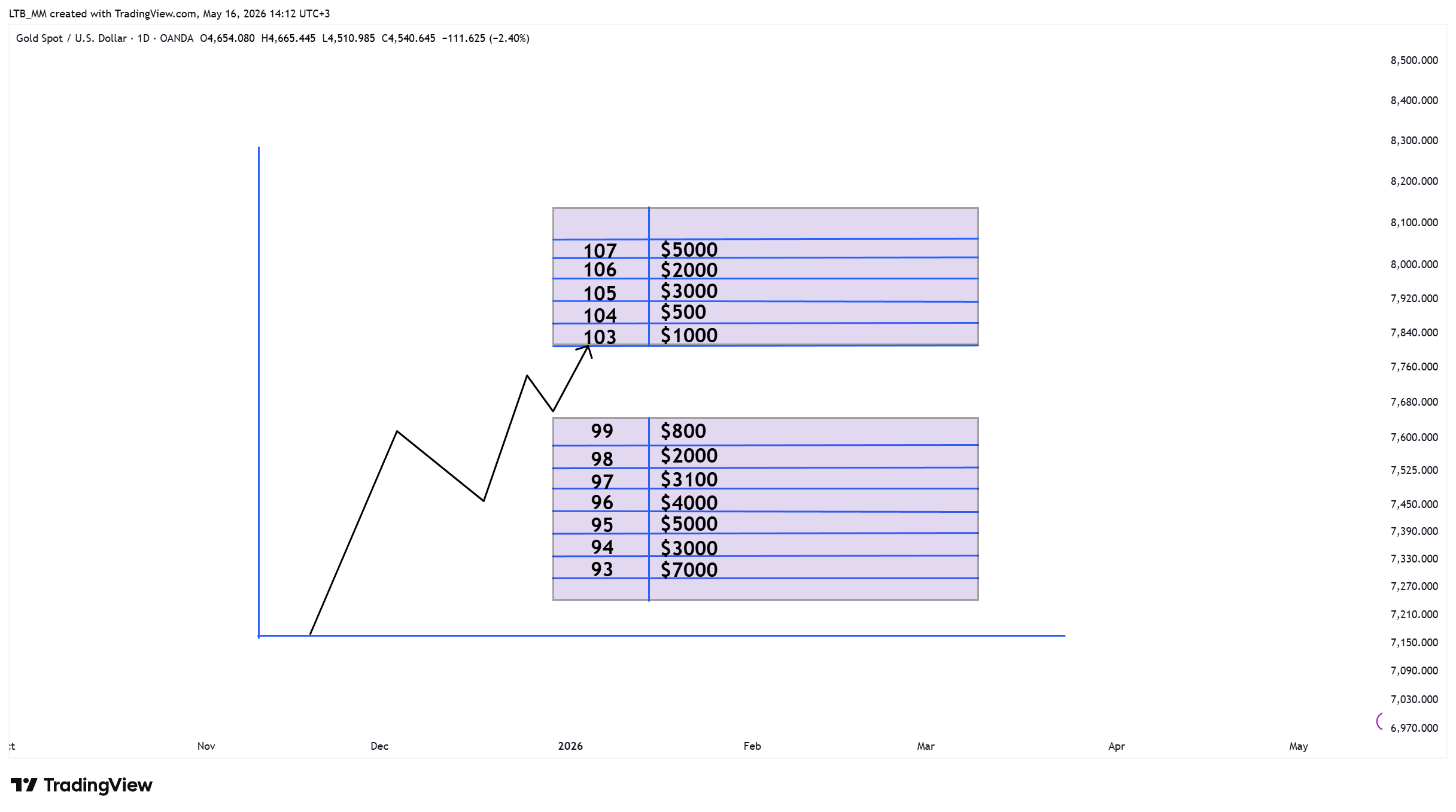 OANDA:XAUUSD Chart Image by LTB_MM