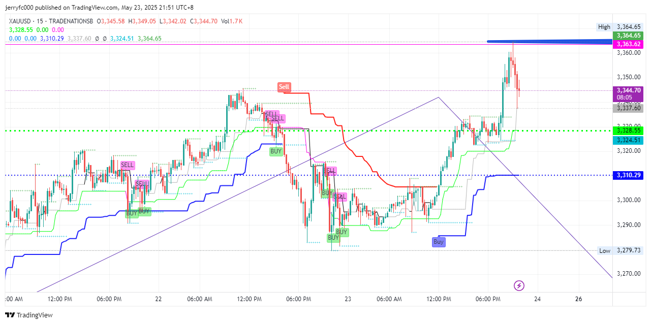 TRADENATIONSB:XAUUSD Chart Image by XPlusFarmer